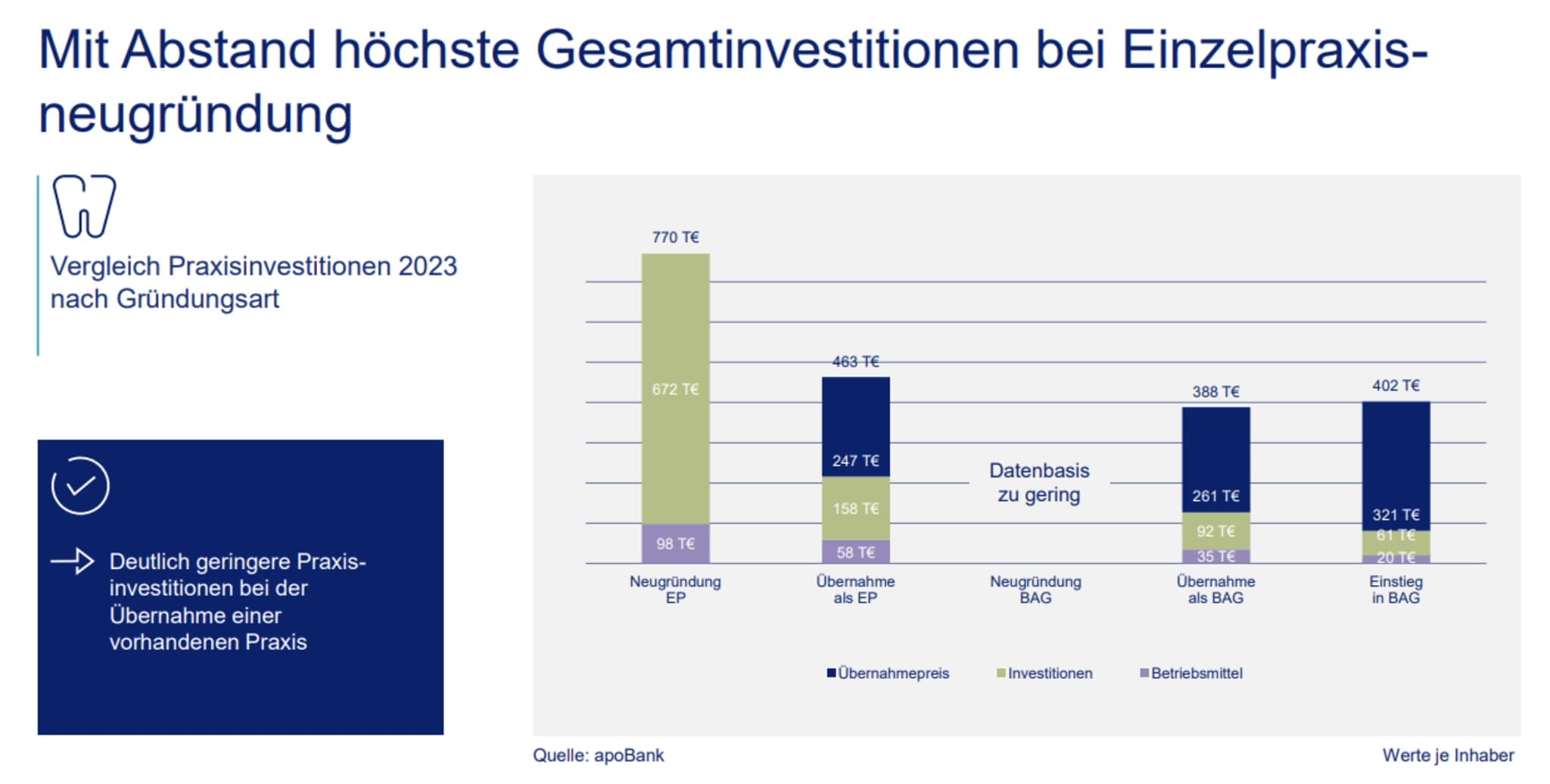 Existenzgründungsanalyse Zahnärztinnen & Zahnärzte 2023: Vergleich Praxisinvestitionen 2023 nach Gründungsart