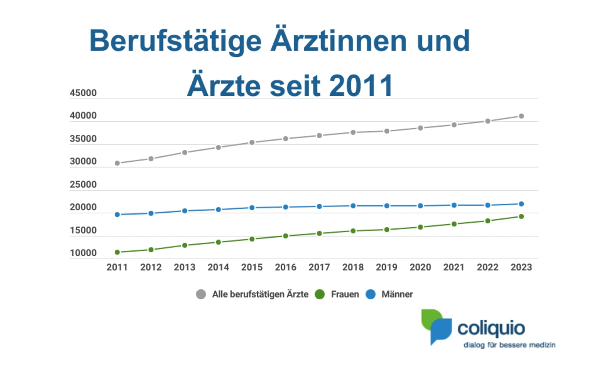 Berufstätige Ärztinnen und Ärzte in der Schweiz