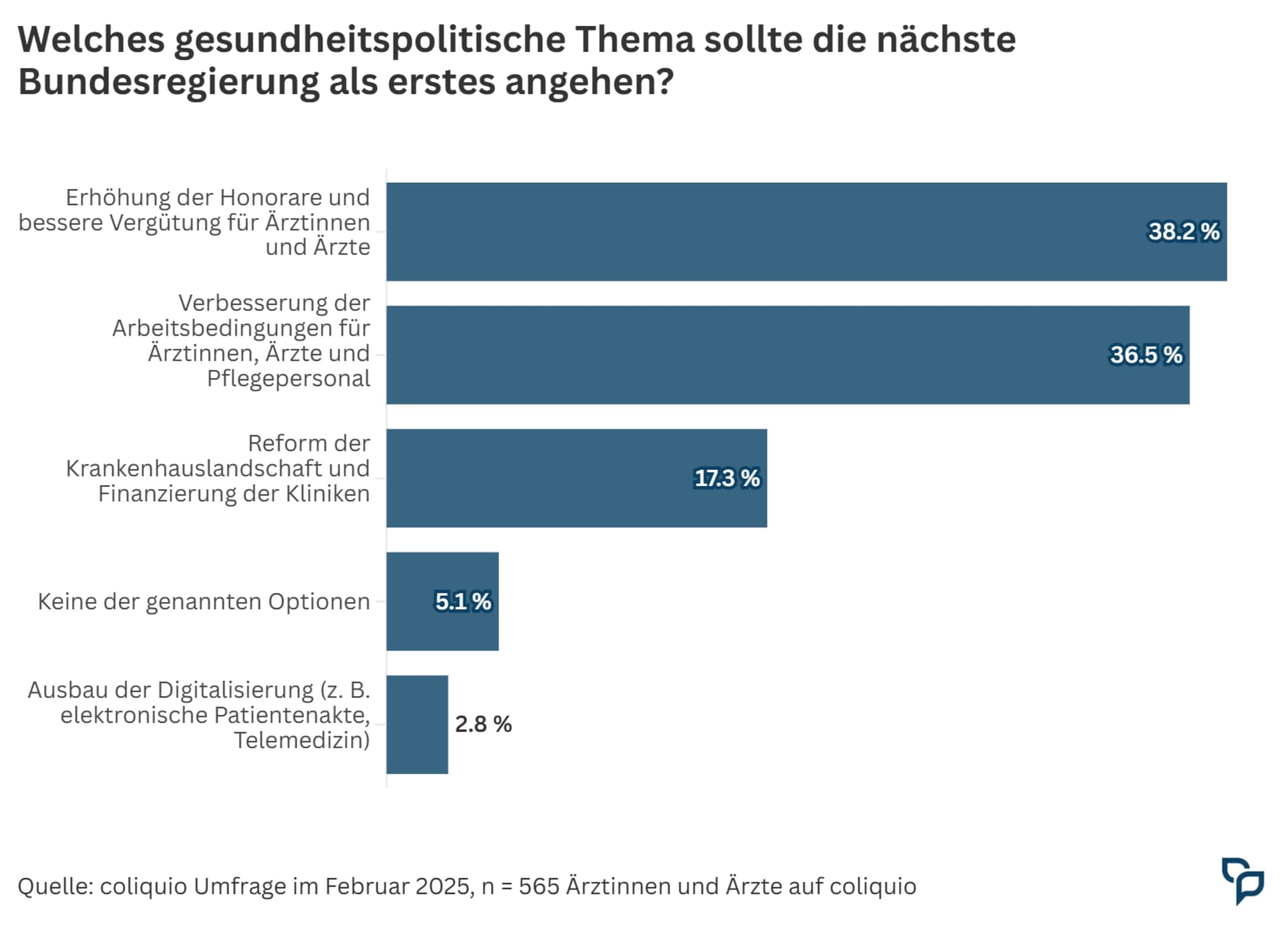 Gesundheitspolitik Umfrageergebnisse 2025