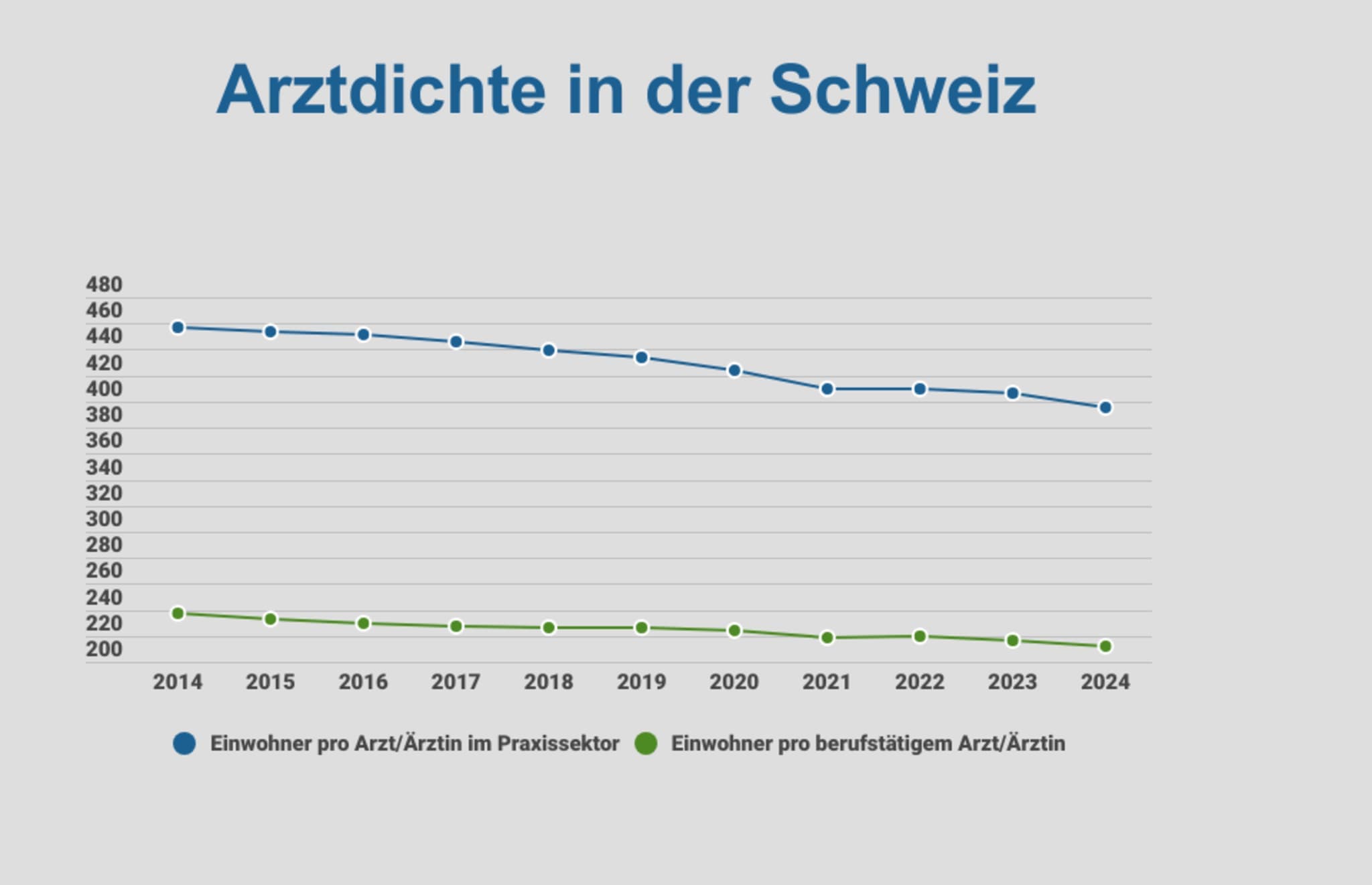 Schweizer Ärztestatistik 2024 Entwicklung der Arztdichte