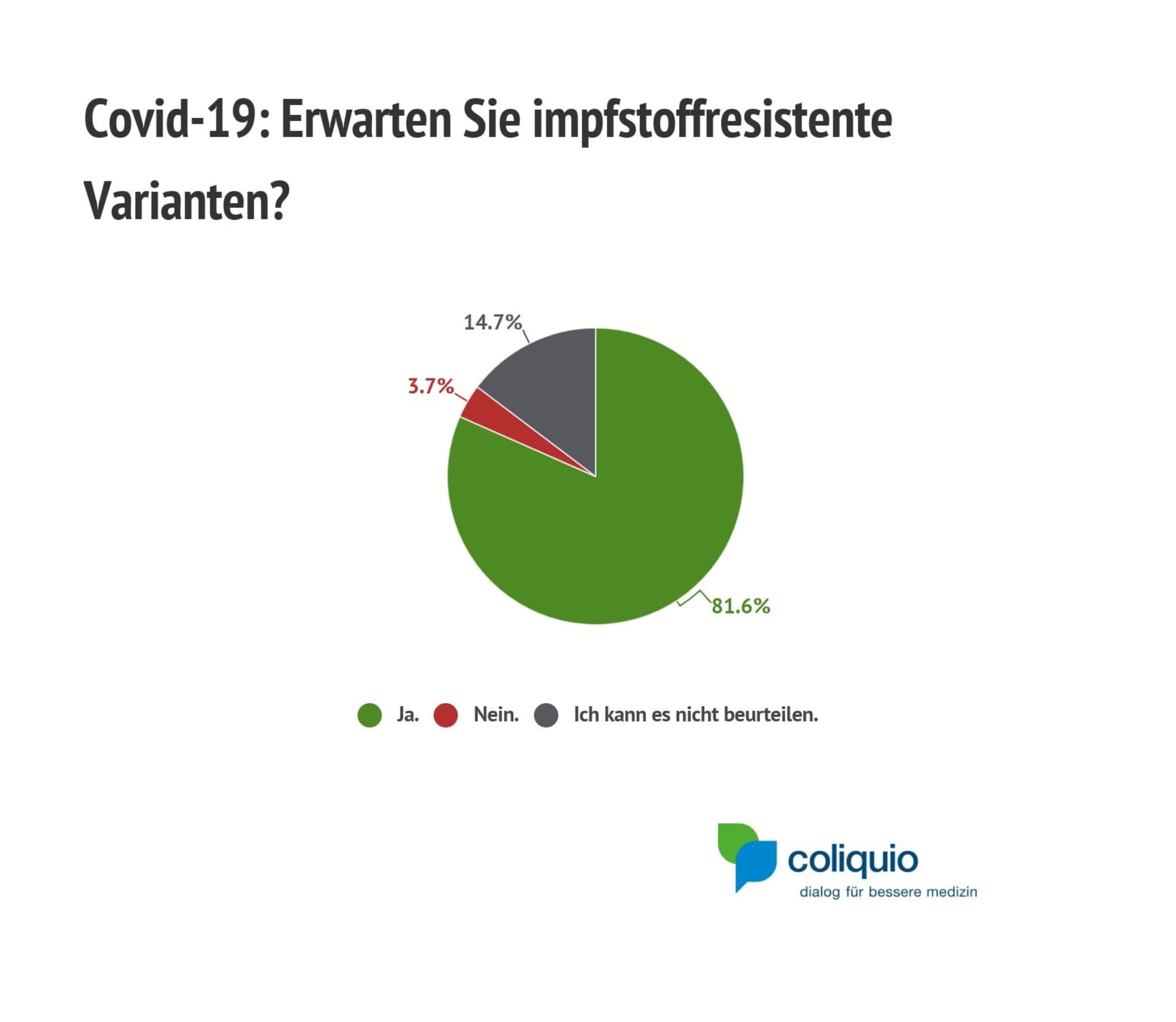 Abb. 3: Impfstoffresistente Varianten; 1508 Abstimmende.
