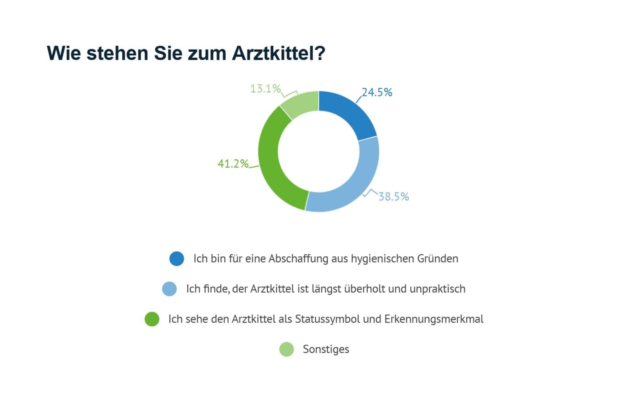 Abb. 1: coliquio-Umfrage zum Arztkittel. Mehrfachauswahl möglich, n=1497