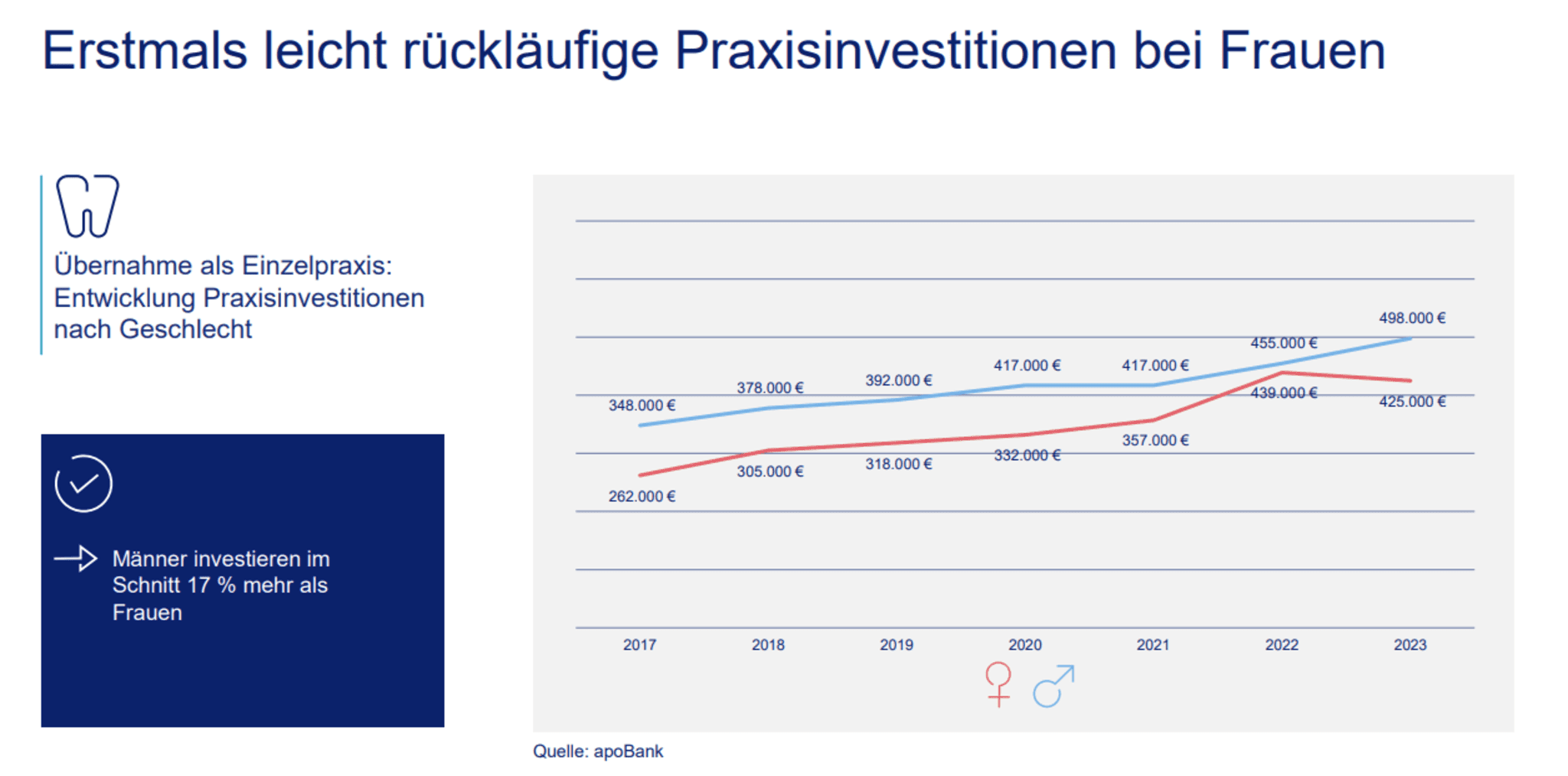 Existenzgründungsanalyse Zahnärztinnen & Zahnärzte 2023: Übernahme als Einzelpraxis: Entwicklung Praxisinvestitionen nach Geschlecht