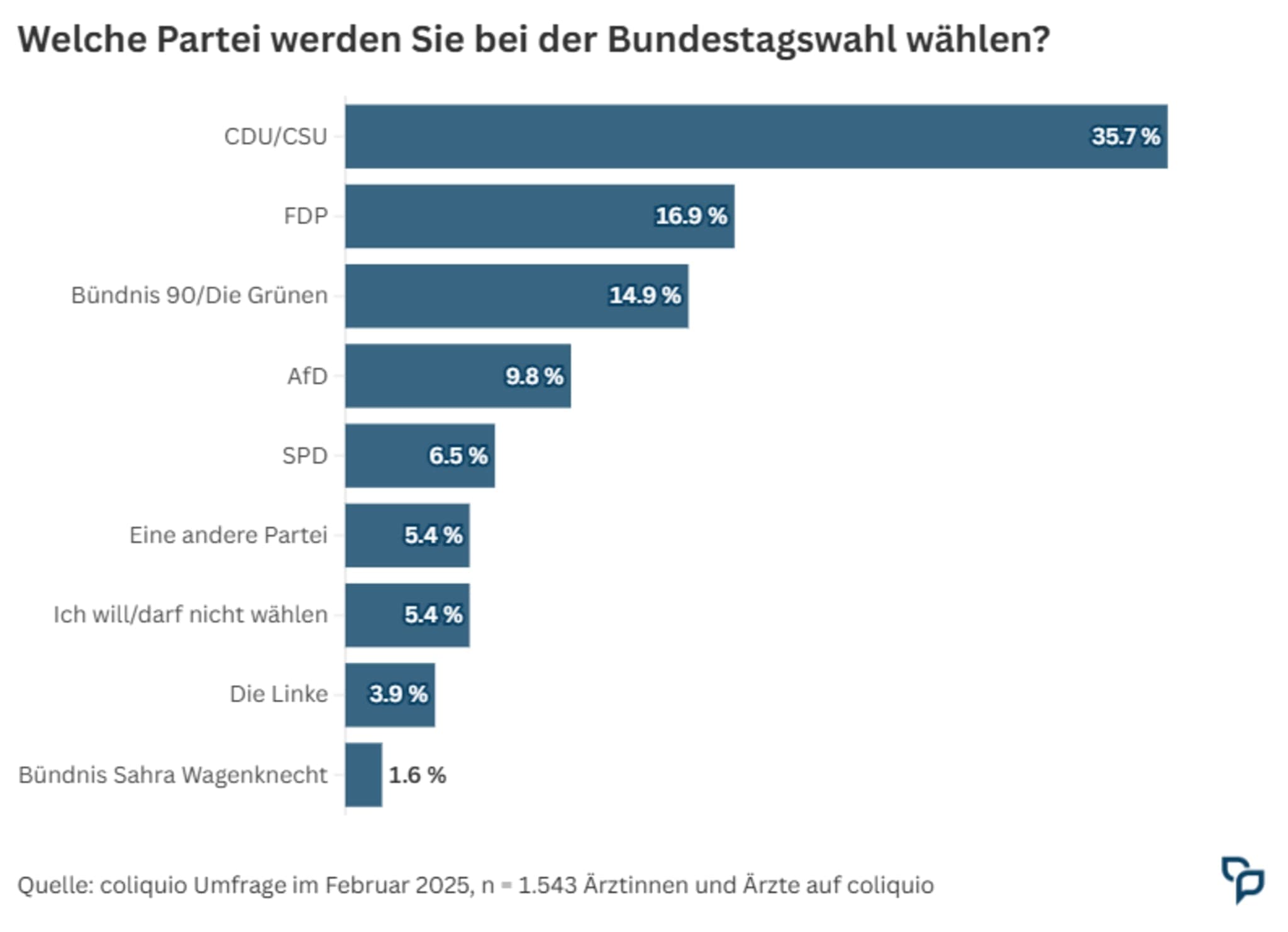 Gesundheitspolitik Umfrageergebnisse 2025