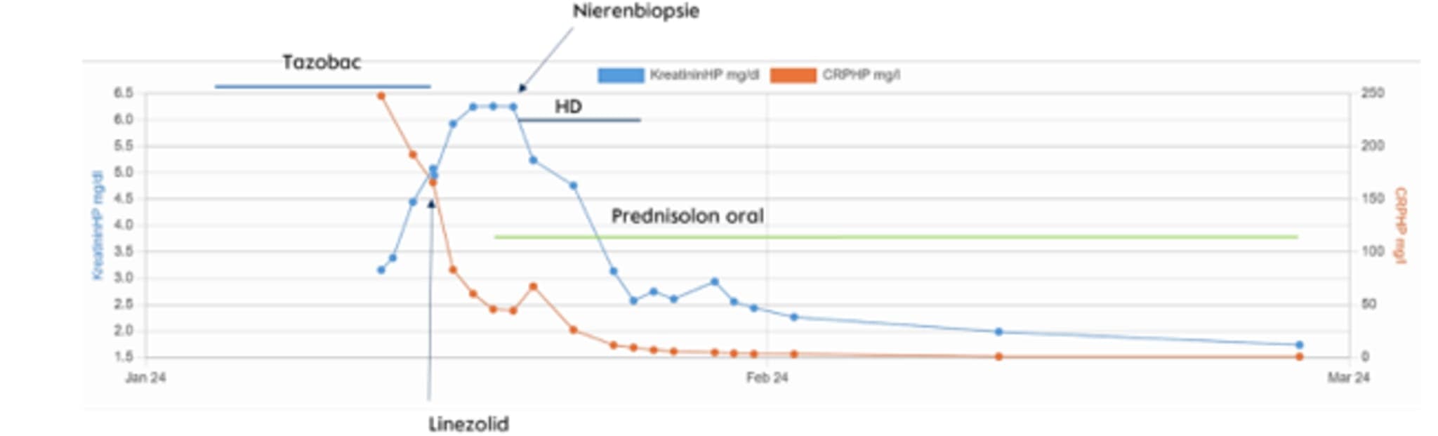 Ungeklärte akute Nierenfunktionseinschränkung und Infekt ohne Erreger
