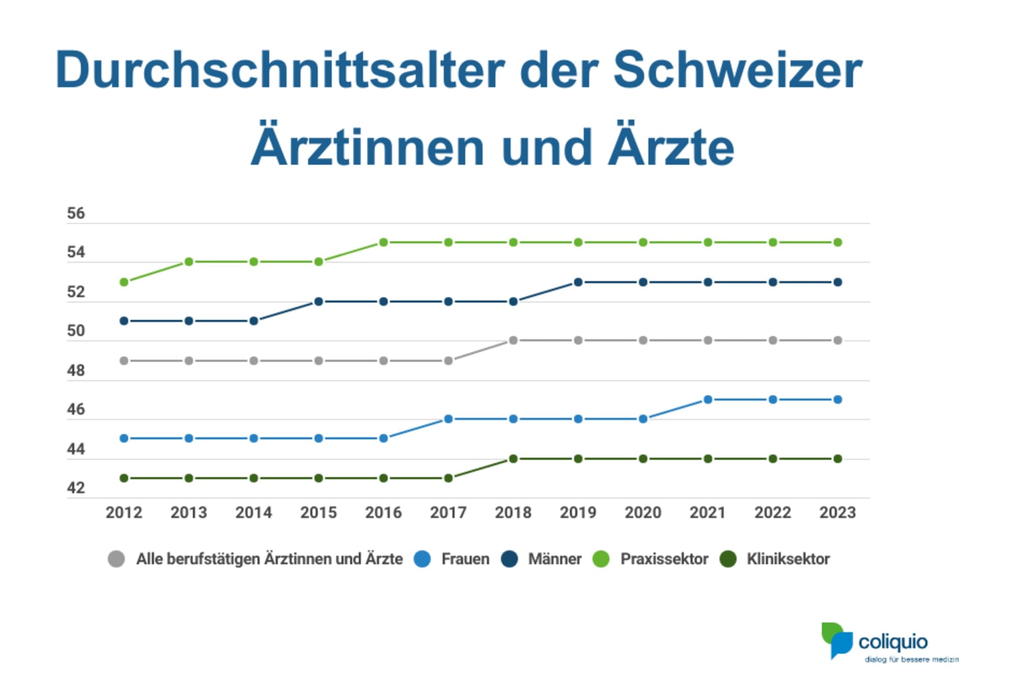 Durchschnittsalter Ärztinnen und Ärzte in der Schweiz 2023