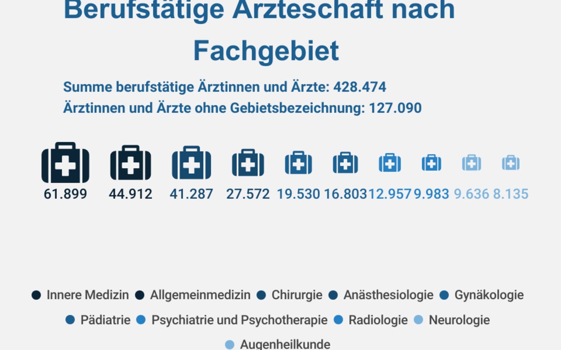 Beliebteste Fachgebiete (Ärztinnen und Ärzte)