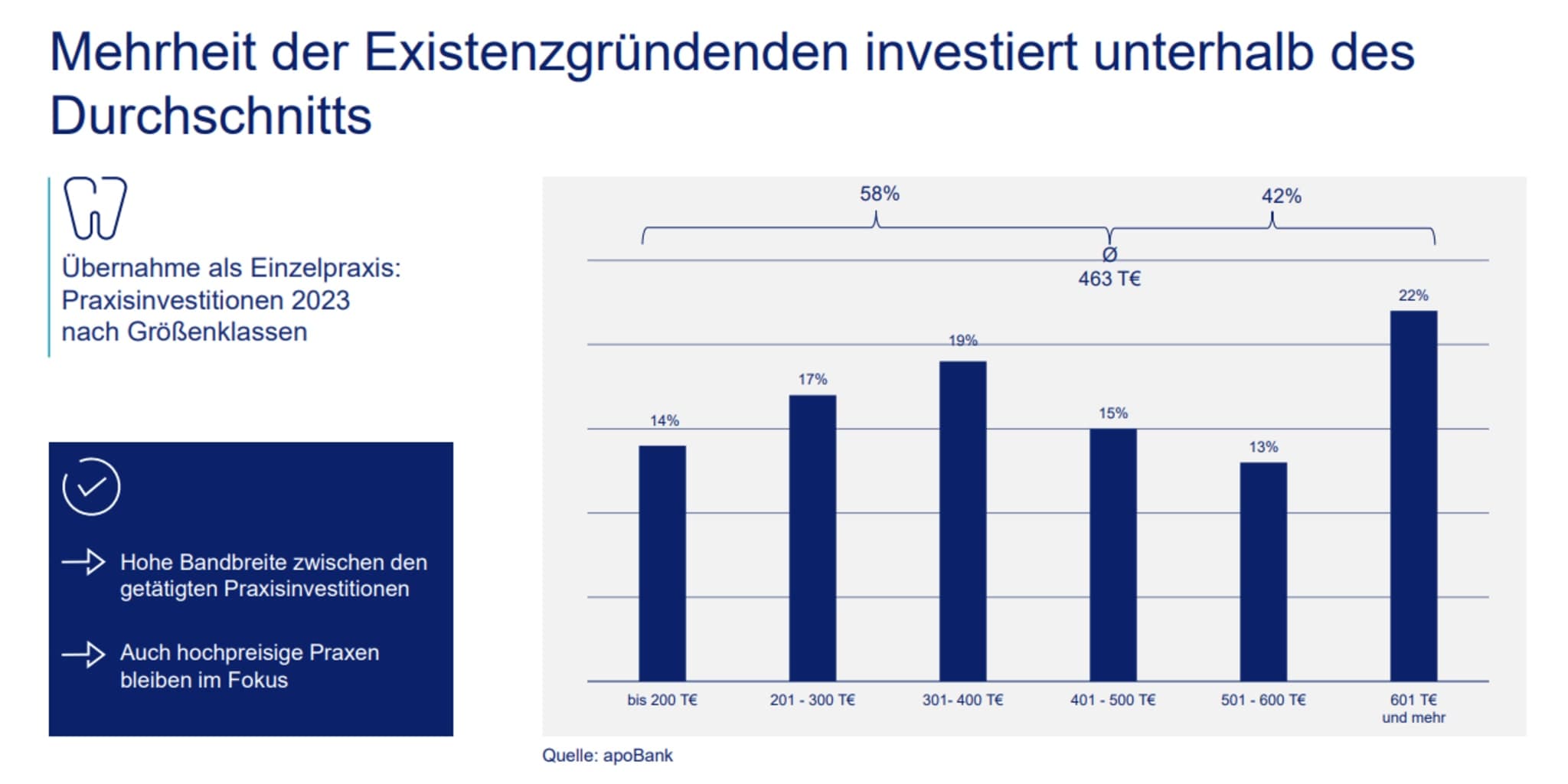 Existenzgründungsanalyse Zahnärztinnen & Zahnärzte 2023: Mehrheit der Existenzgründenden investiert unterhalb des Durchschnitts