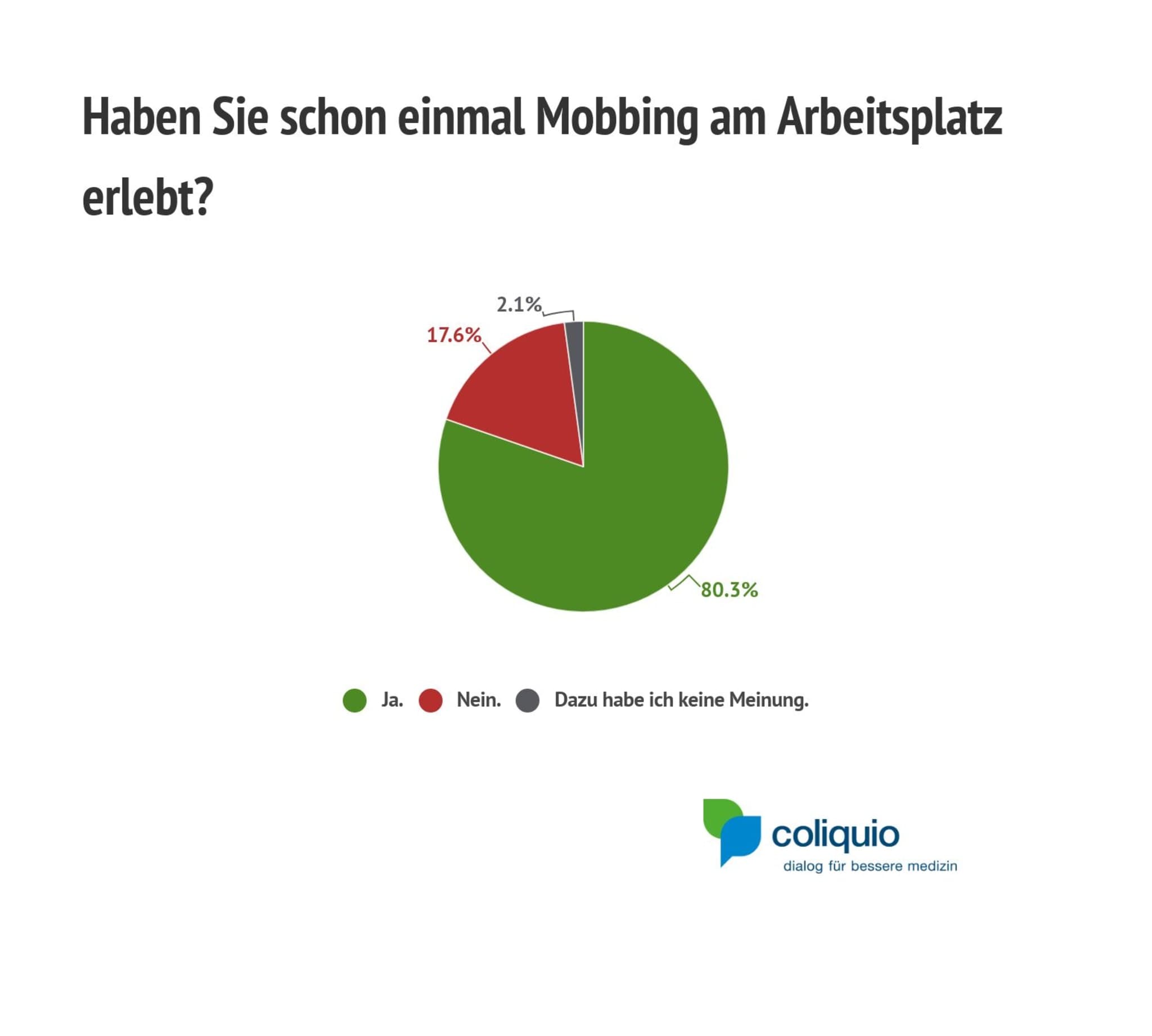 Abb. 5: Mobbing am Arbeitsplatz; 341 Abstimmende.