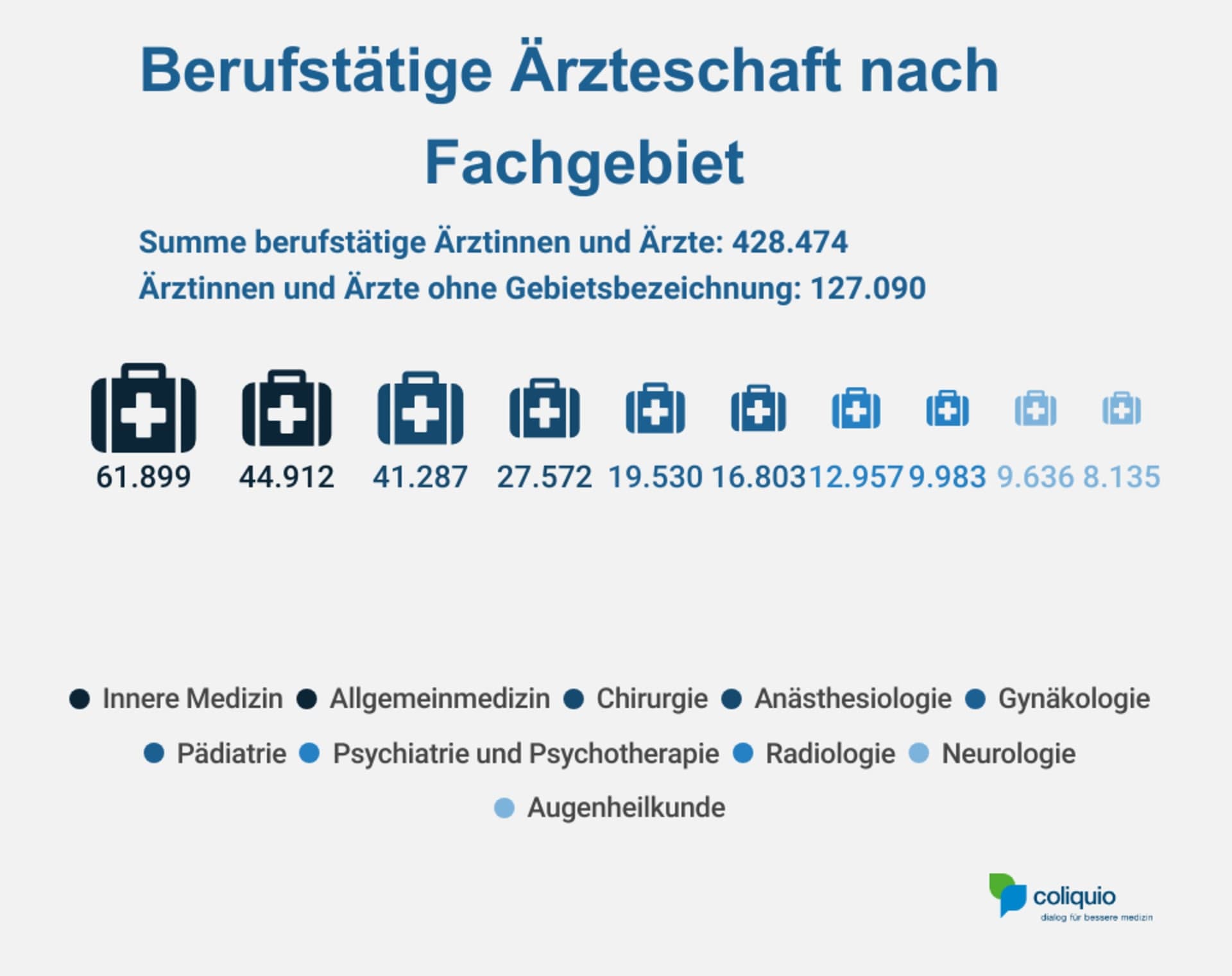 Beliebteste Fachgebiete (Ärztinnen und Ärzte)