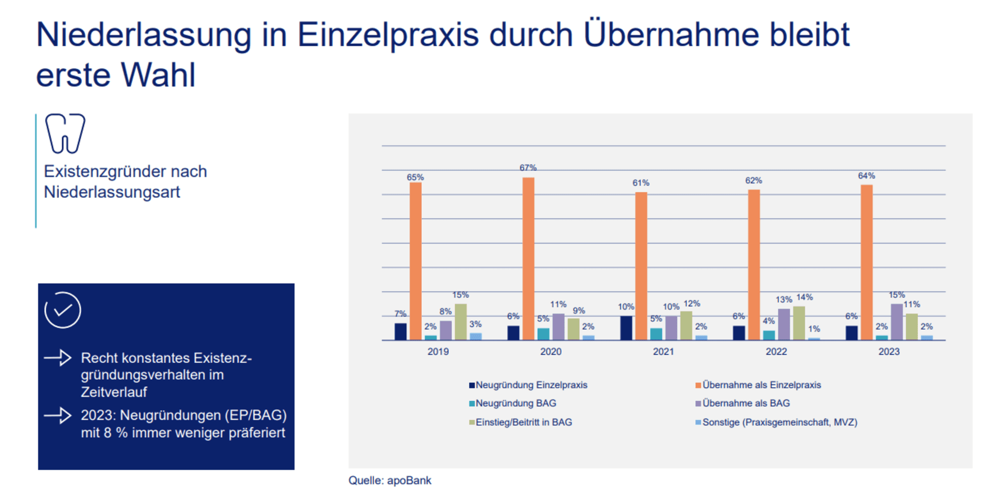 Existenzgründungsanalyse Zahnärztinnen & Zahnärzte 2023: Niederlassung in Einzelpraxis durch Übernahme bleibt erste Wahl