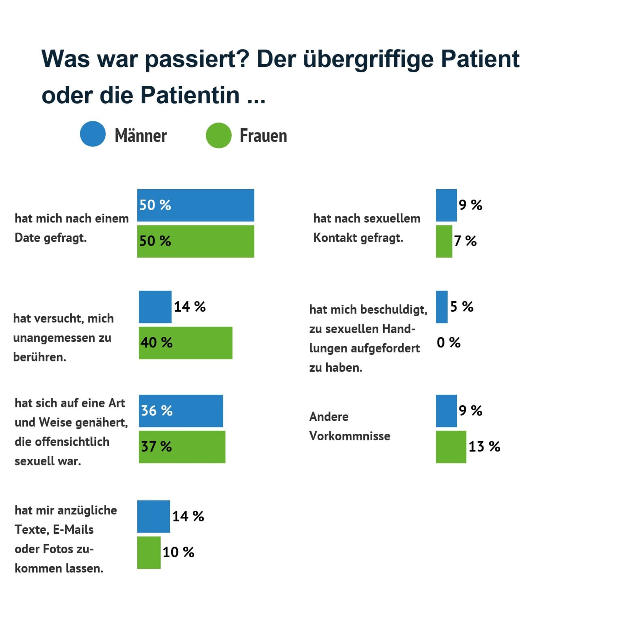 Abb. 5: Übergriffe von Patienten