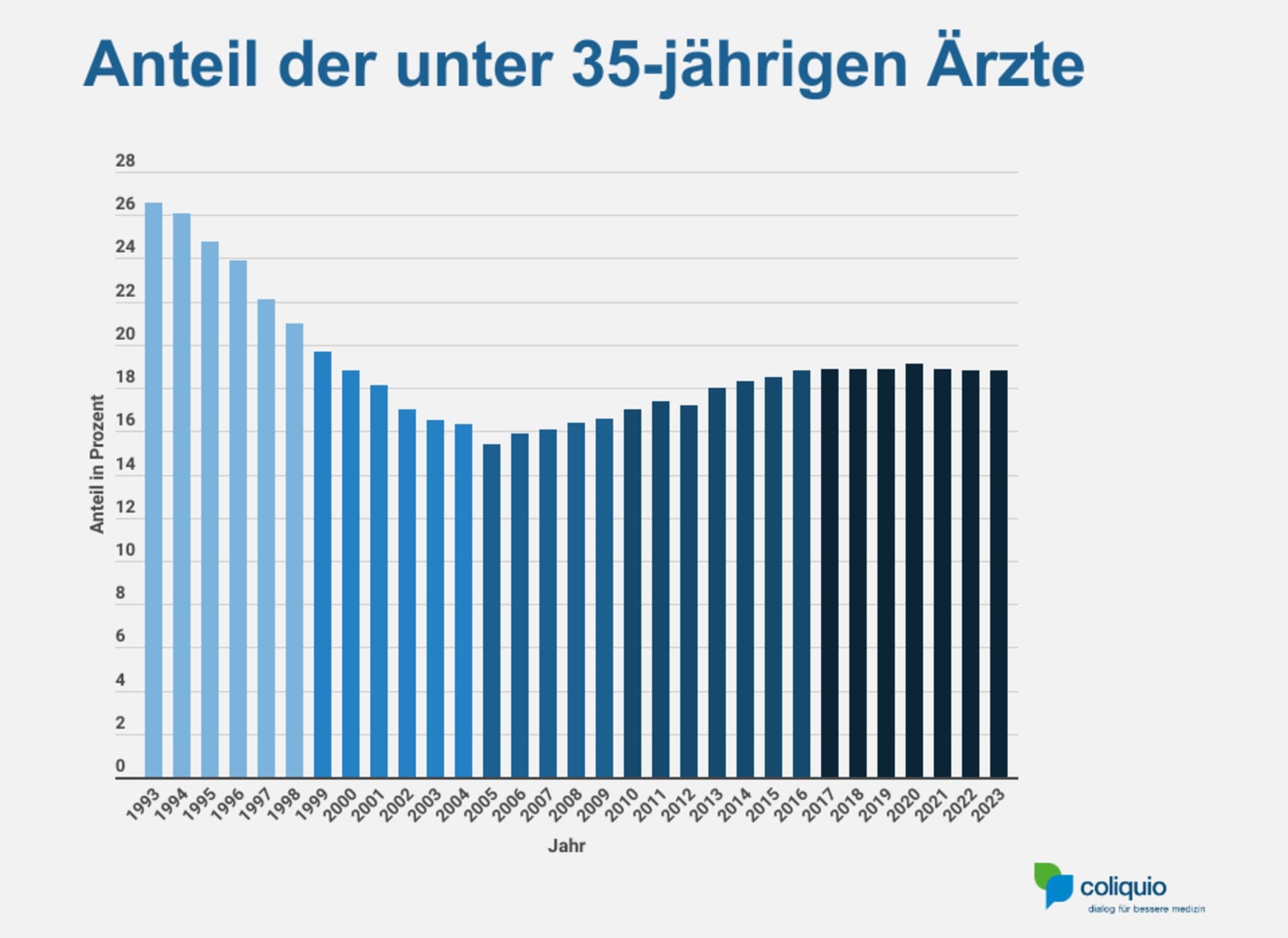Anteil der unter 35-jährigen Ärztinnen und Ärzte im Zeitverlauf