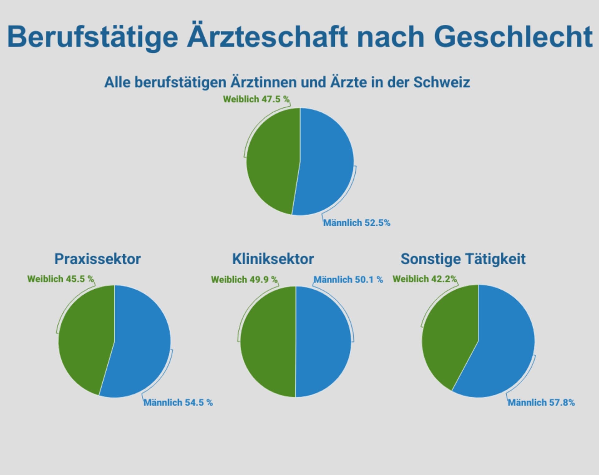 Schweizer Ärztestatistik 2024 Geschlechterverteilung