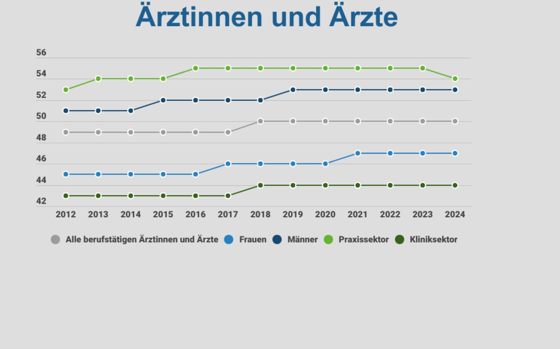 Schweizer Ärztestatistik 2024 Entwicklung des Durchschnittsalters