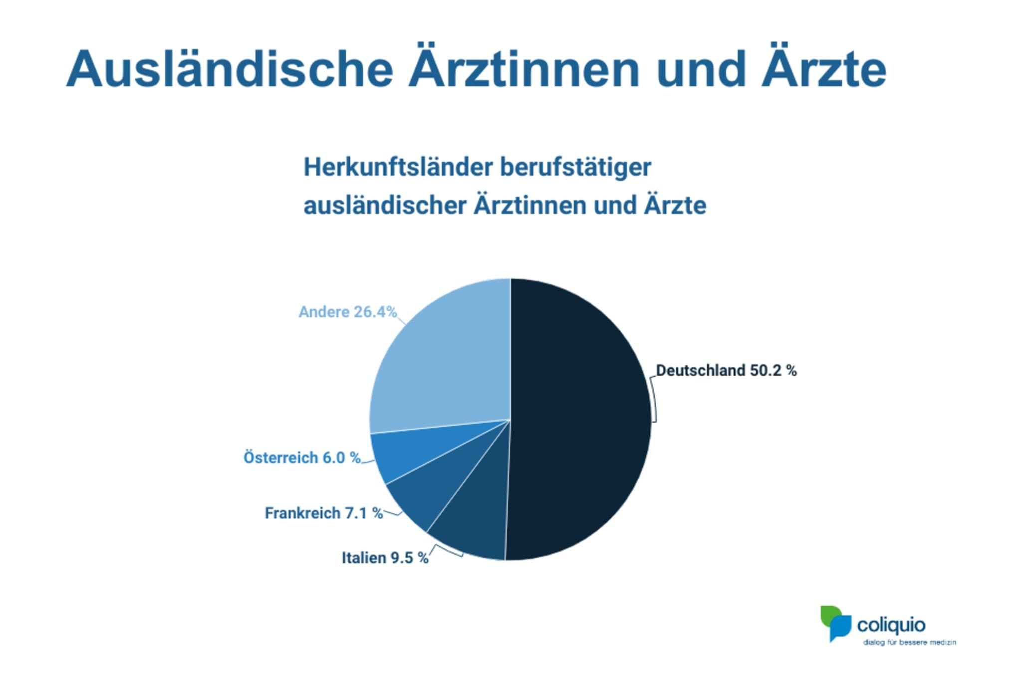 Herkunftsländer berufstätiger ausländischer Ärztinnen und Ärzte in der Schweiz 2023