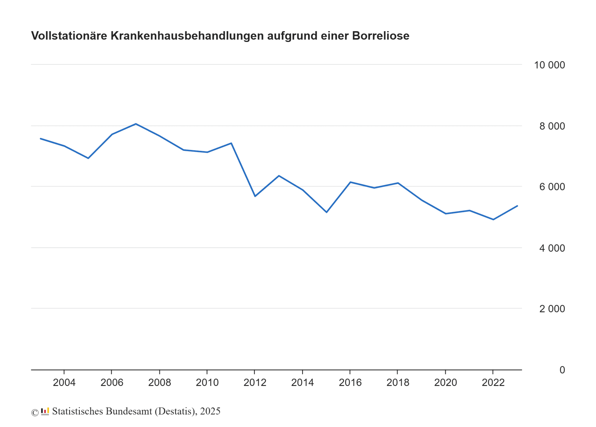 borreliose