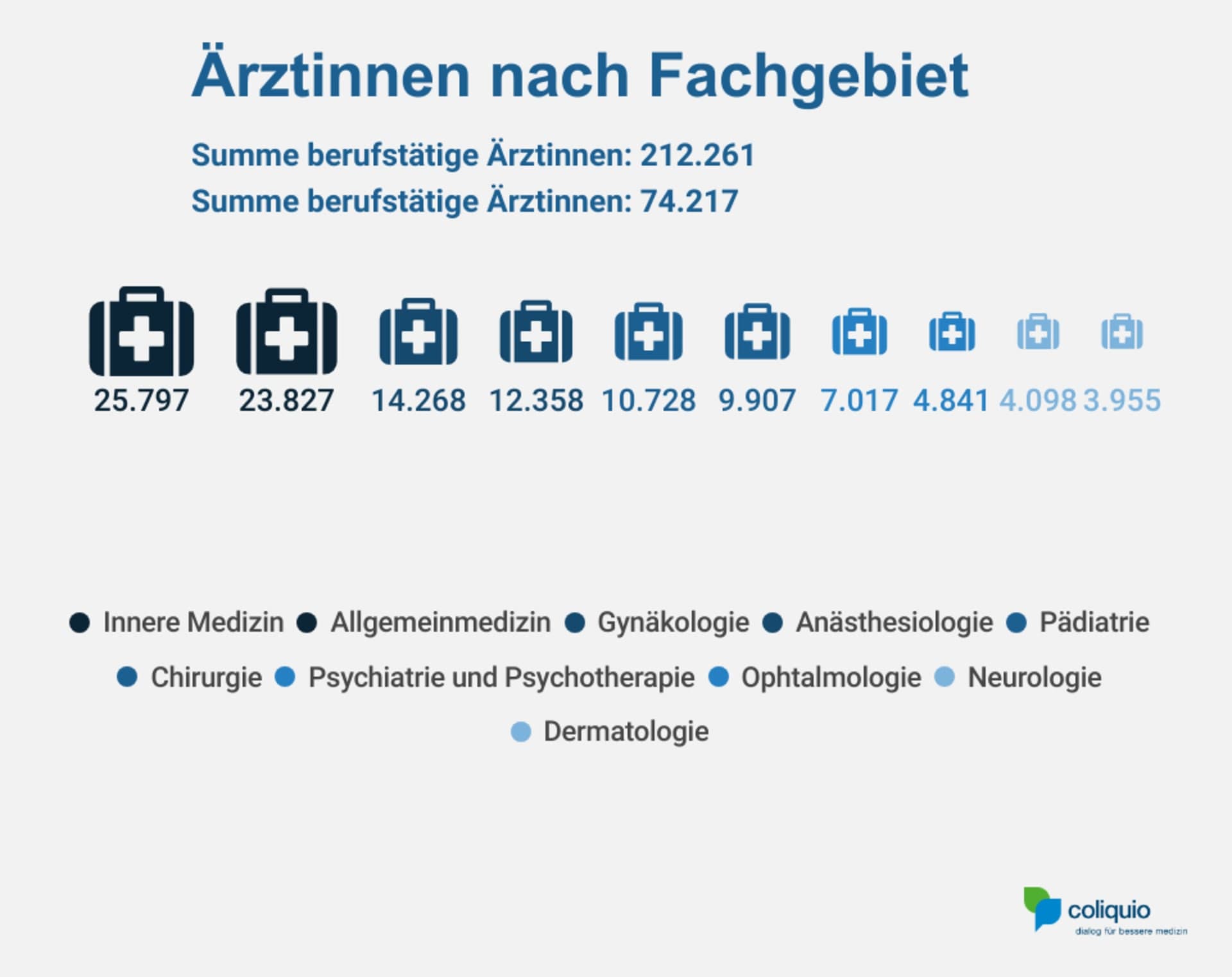 Ärztinnen beliebtestes Fachgebiet
