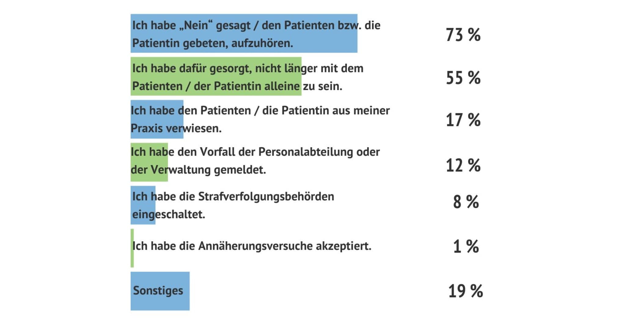 Reaktionen auf sexuelle Belästigung durch Patienten
