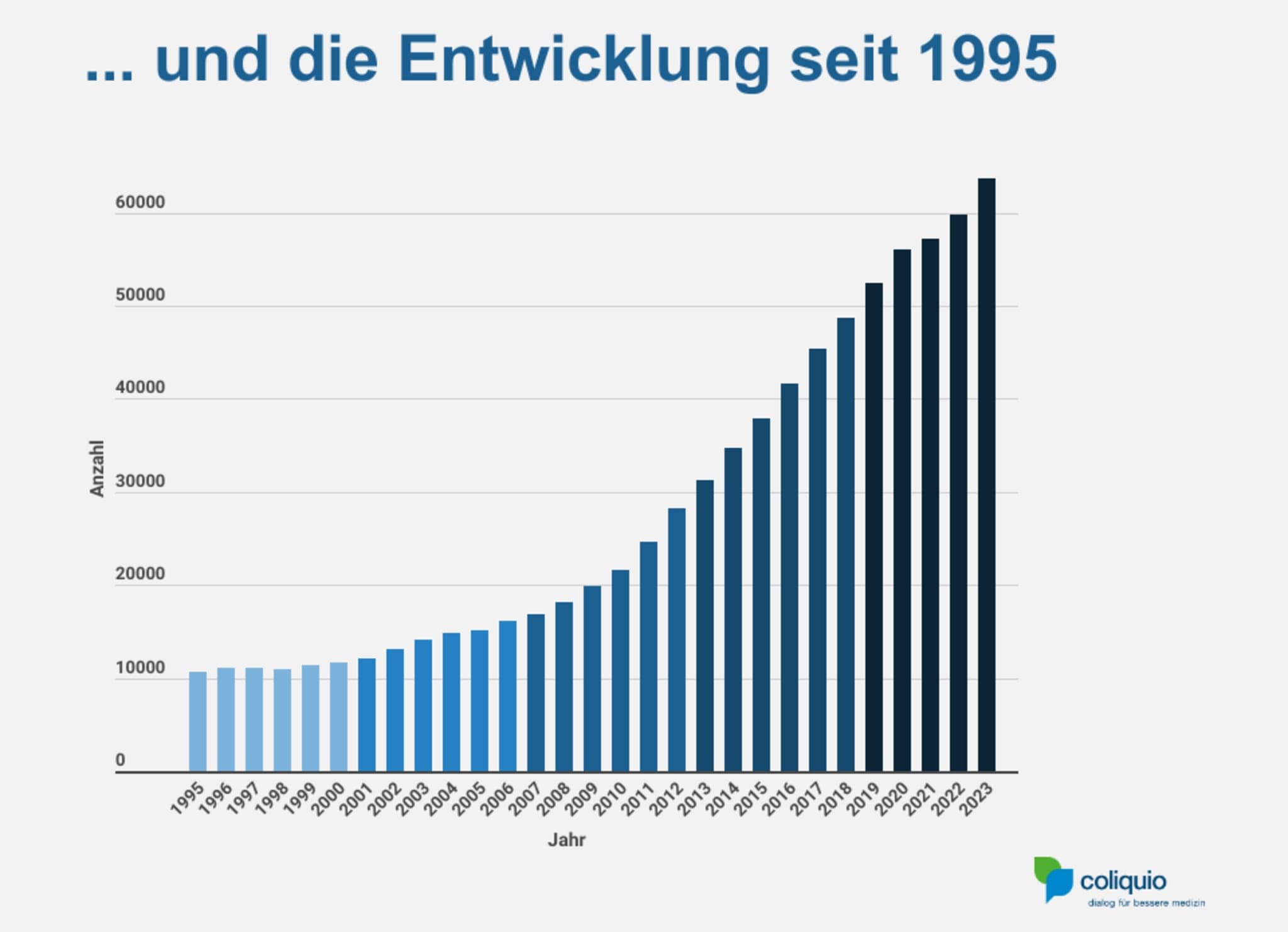 Entwicklung ausländischer Ärzte in Deutschland seit 1995