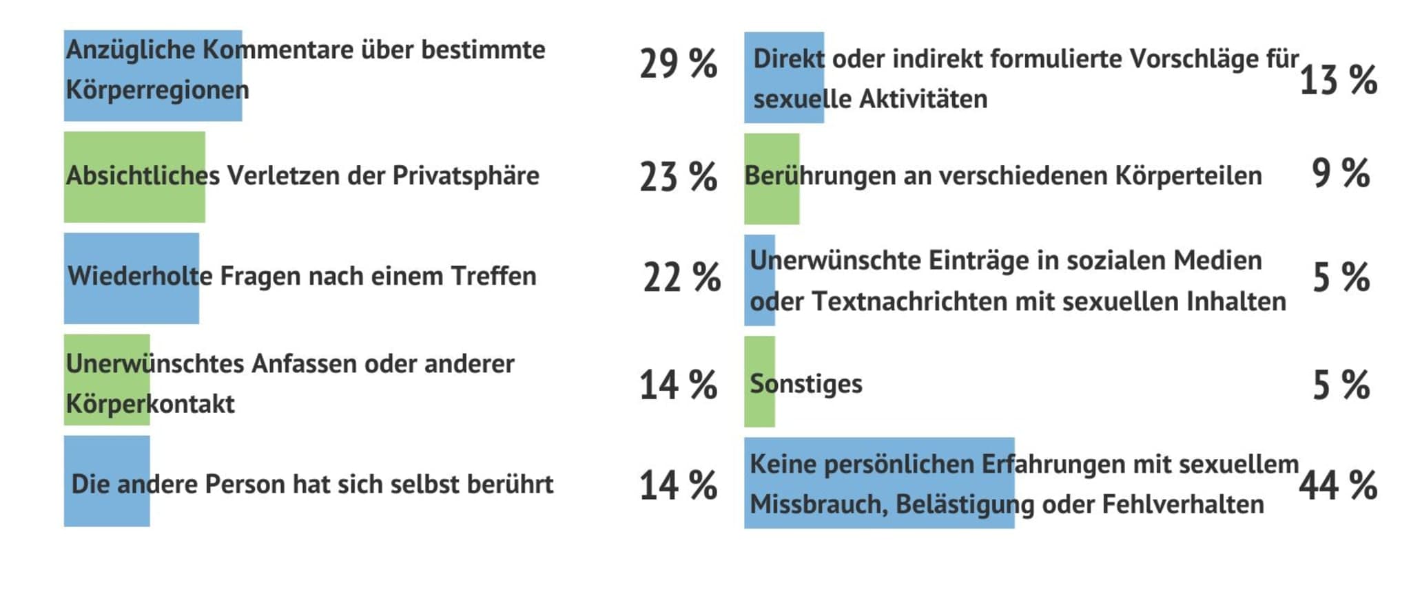 Formen sexueller Belästigung durch Patienten