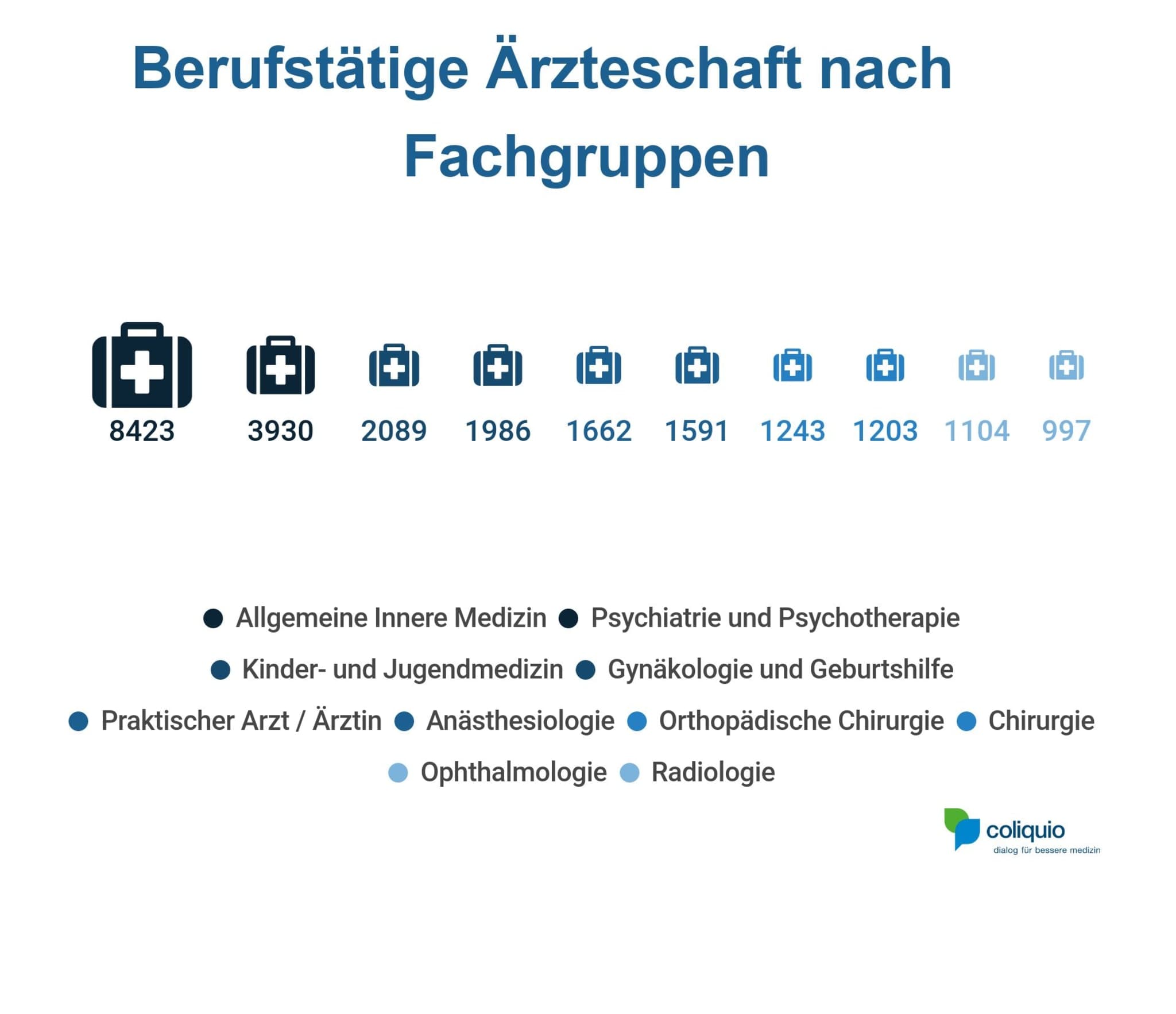 Mit 8.423 Ärztinnen und Ärzten (22%) ist die Allgemeine Innere Medizin in der Schweiz nach wie vor das am häufigsten gewählte Fachgebiet, gefolgt von der Psychiatrie und Psychotherapie (10%) und der Kinder- und Jugendmedizin (5%).