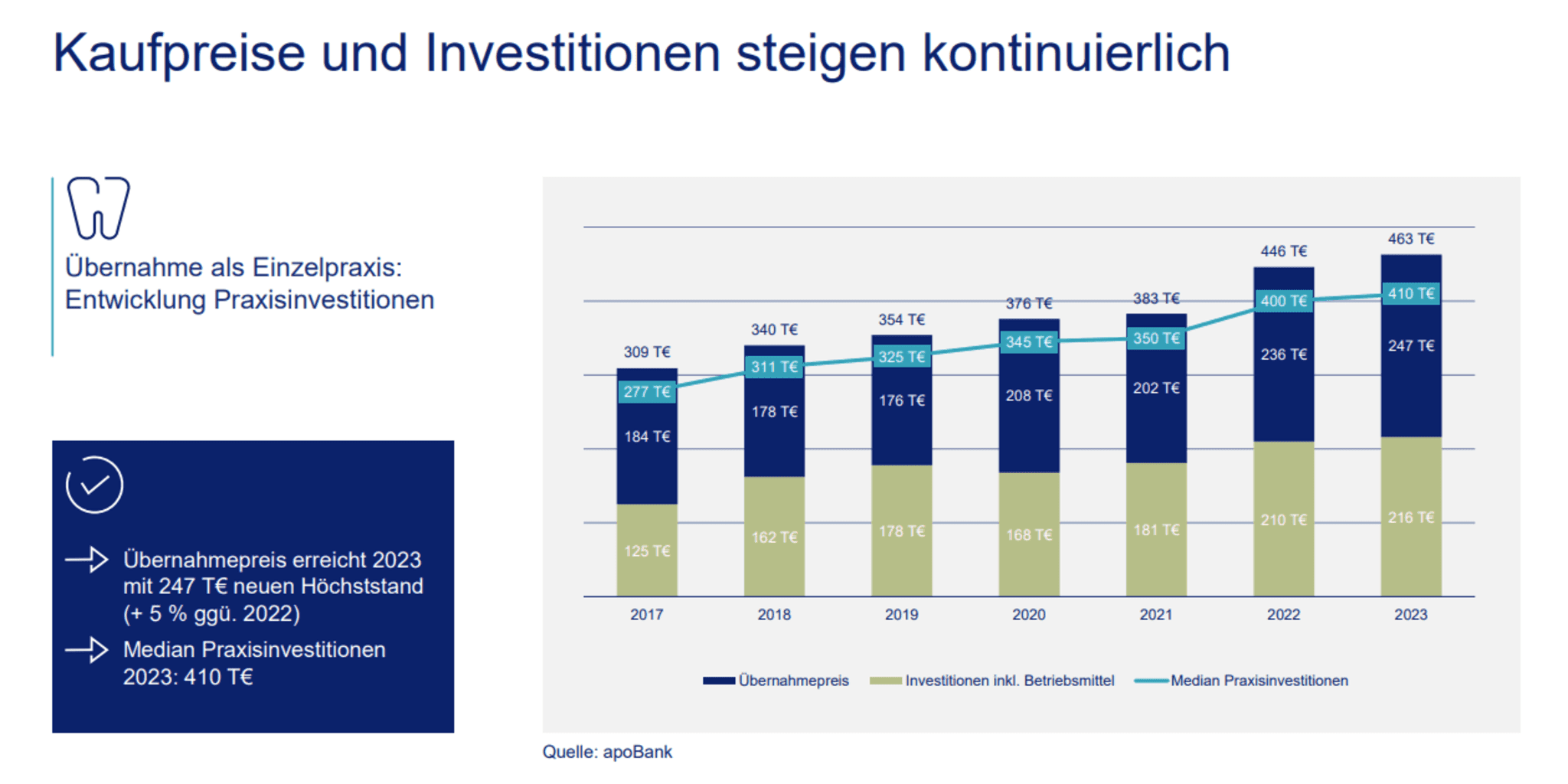 Existenzgründungsanalyse Zahnärztinnen & Zahnärzte 2023: Kaufpreise und Investitionen steigen kontinuierlich