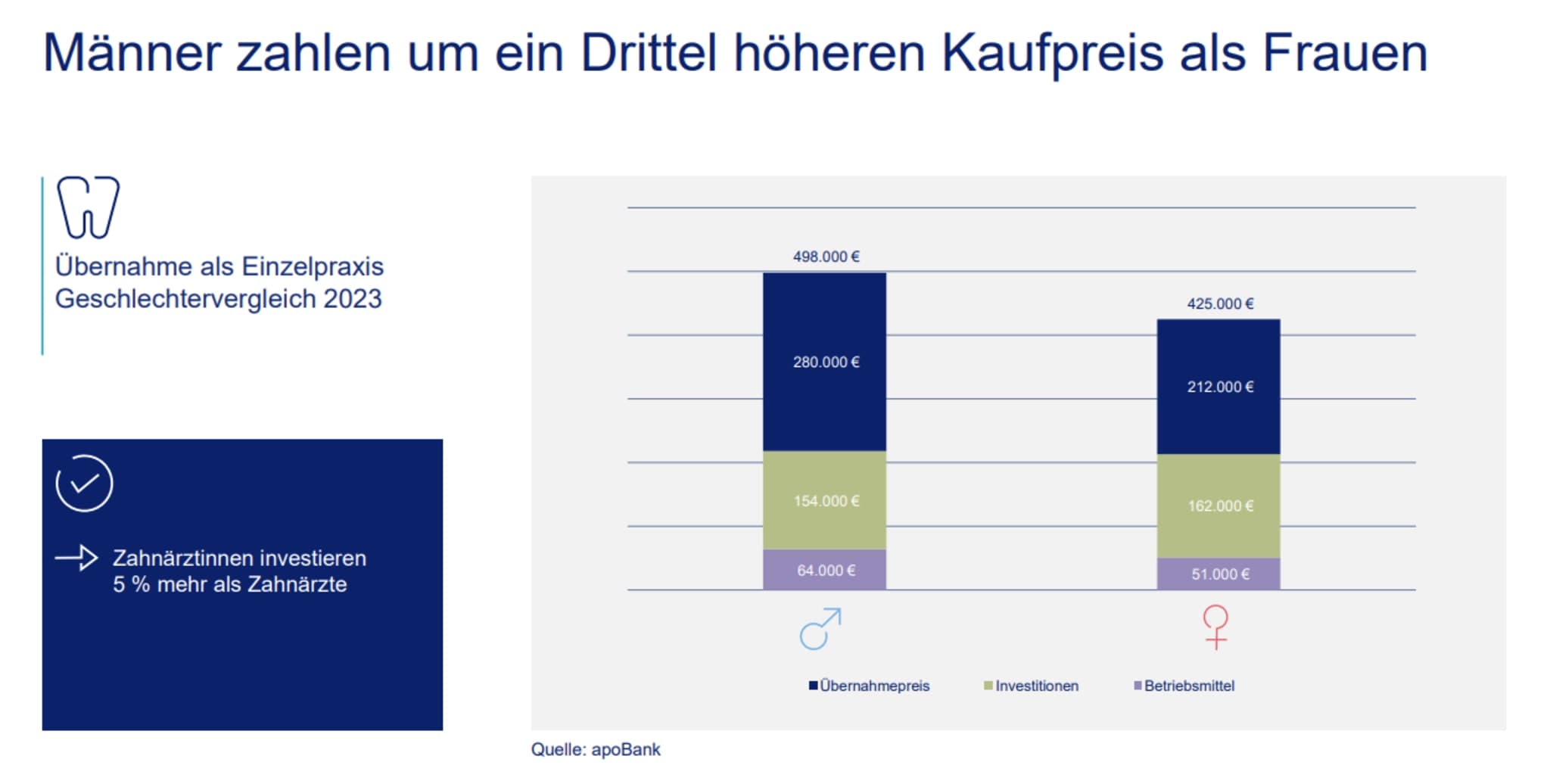 Existenzgründungsanalyse Zahnärztinnen & Zahnärzte 2023: Übernahme als Einzelpraxis Geschlechtervergleich 2023