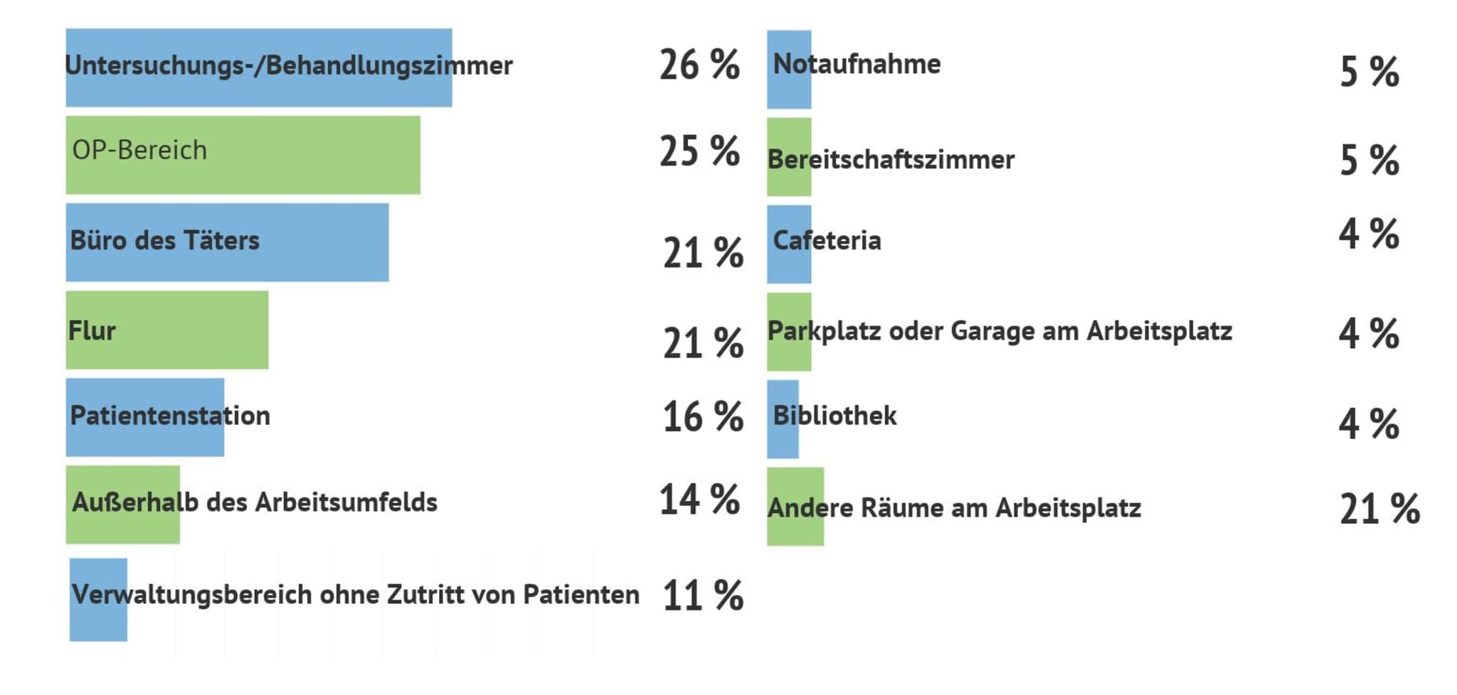 Abb. 3: Wo fand die Belästigung statt?