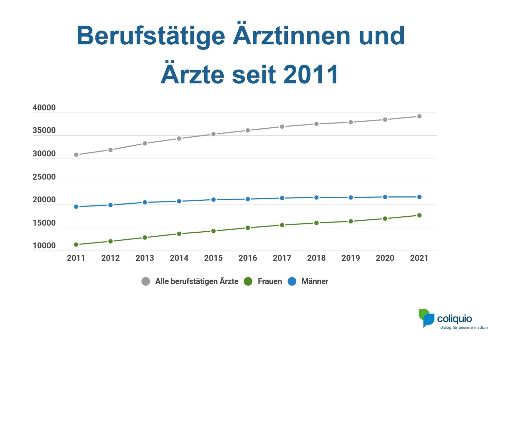 Im Vergleich zum Vorjahr ist die Gesamtzahl der Ärztinnen und Ärzte in der Schweiz um 720 Personen (1,9%) angestiegen. Damit fällt der Zuwachs höher aus als in den beiden Jahren zuvor. Die Grafik zeigt zudem den kontinuierich ansteigenden Frauenanteil in der Schweizer Ärzteschaft.