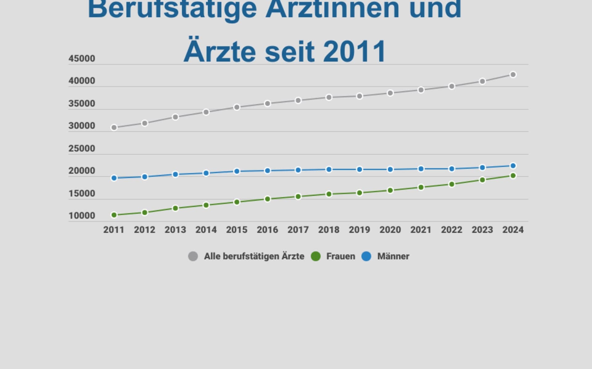 Schweizer Ärztestatistik 2024 Entwicklung Gesamtzahl der Ärzte