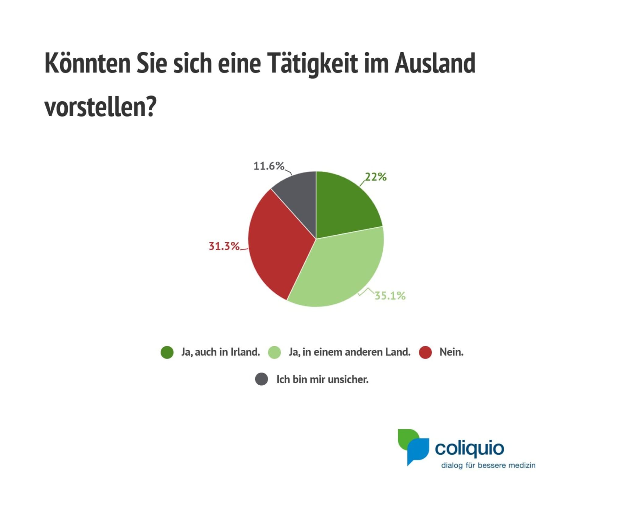 Abb. 2: Tätigkeit im Ausland; 536 Abstimmende.