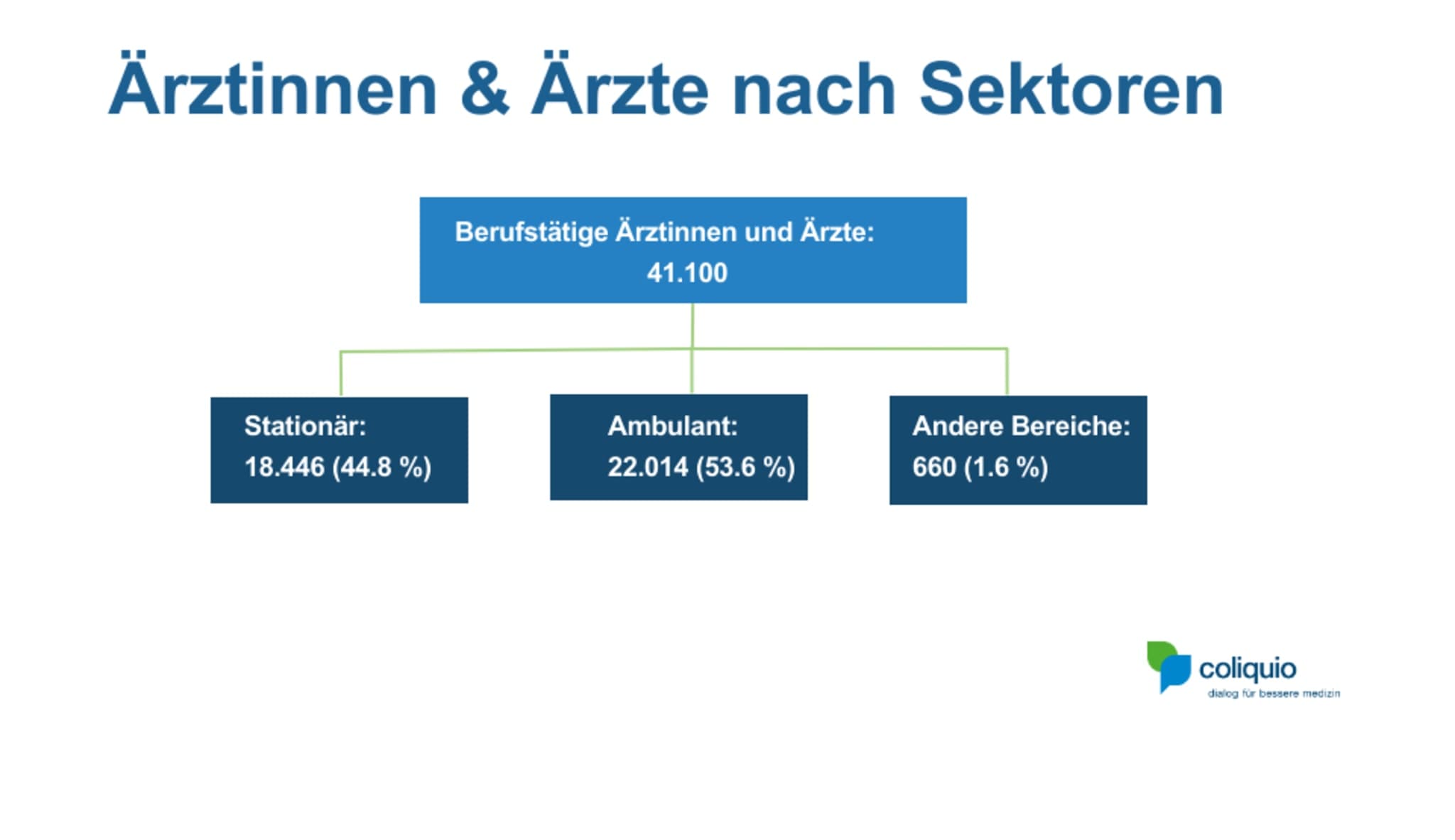 Schweizer Ärztinnen und Ärzte nach Sektoren