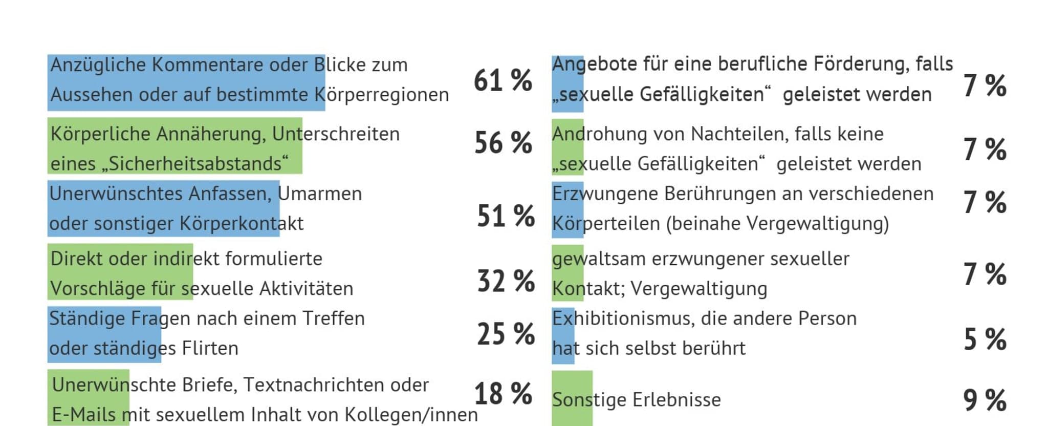 Abb. 1: Formen sexueller Belästigung