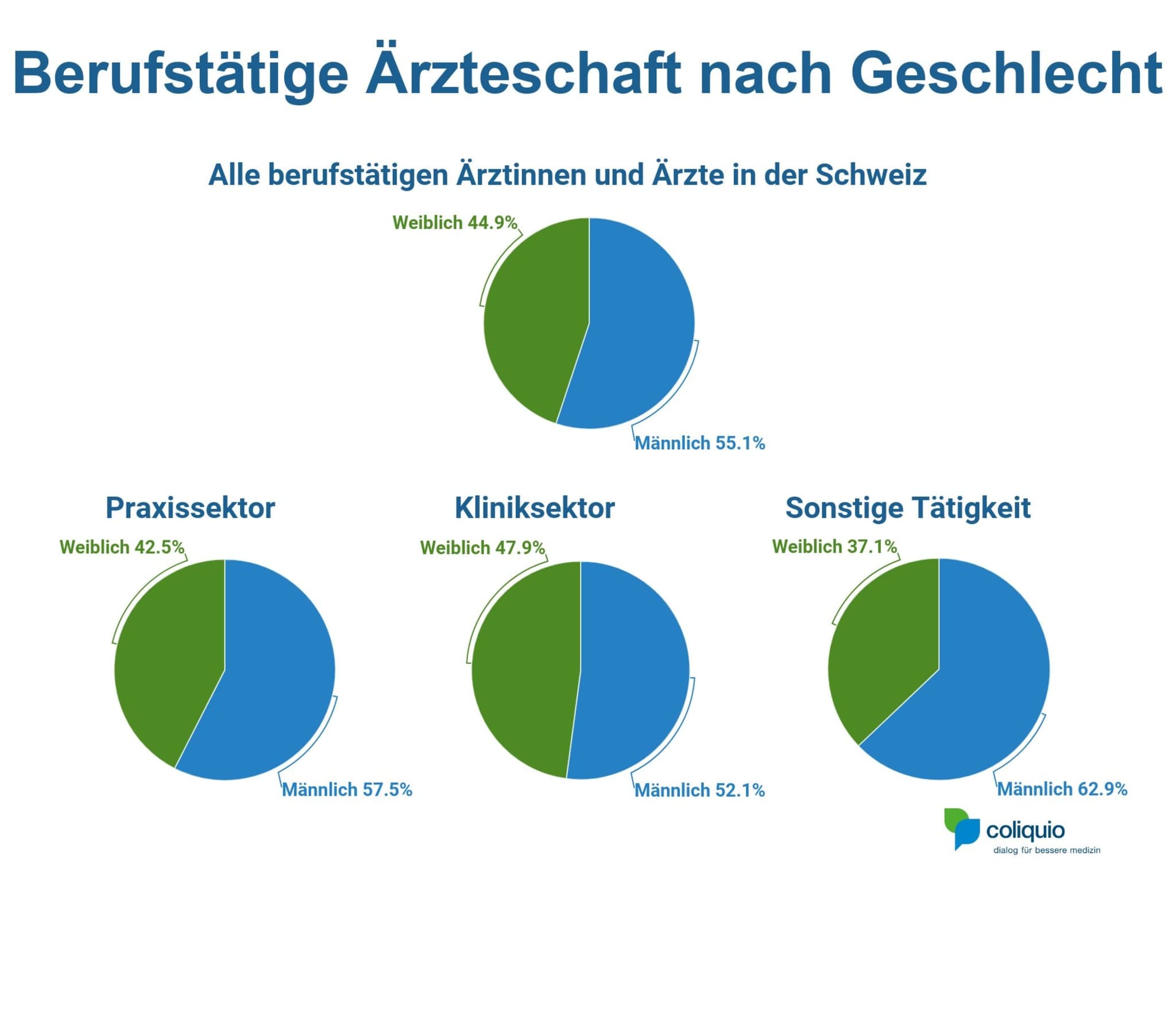 Der Frauenanteil unter der berufstätigen Ärzteschaft in der Schweiz ist auch 2021 weitergestiegen und liegt aktuell bei 44,9%. Im Kliniksektor beträgt der Frauenanteil 47,9%, im ambulanten Sektor und bei den sonstigen Tätigkeiten fällt er mit 42,5% bzw. 37,1% geringer aus.