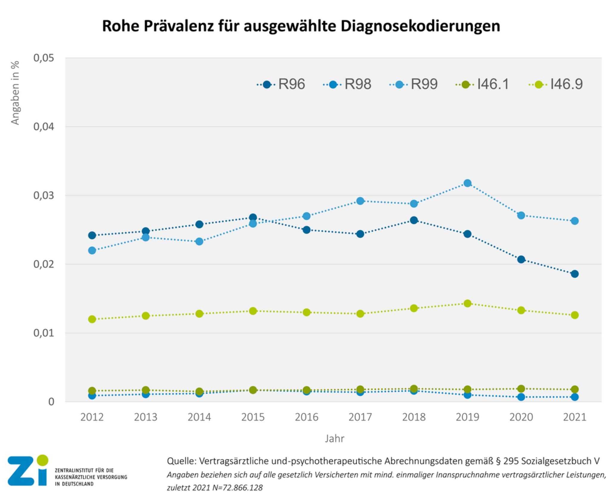 Vertragsärztliche und -psychotherapeutische Abrechnungsdaten gemäß § 295 Sozialgesetzbuch V