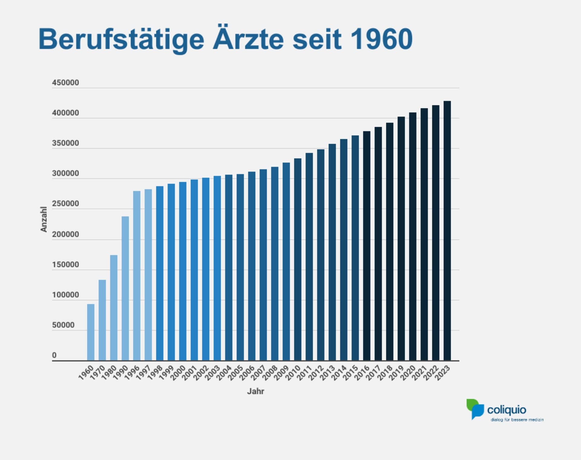 Berufstätige Ärzte seit 1960