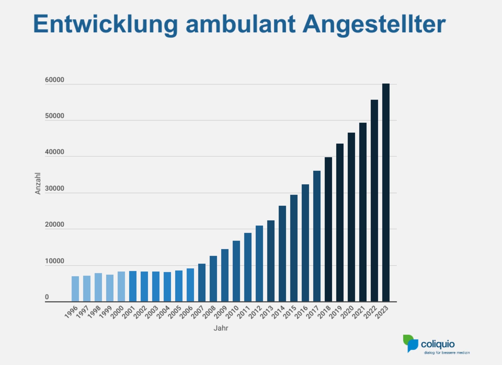 Entwicklung ambulant Angestellter seit 1995