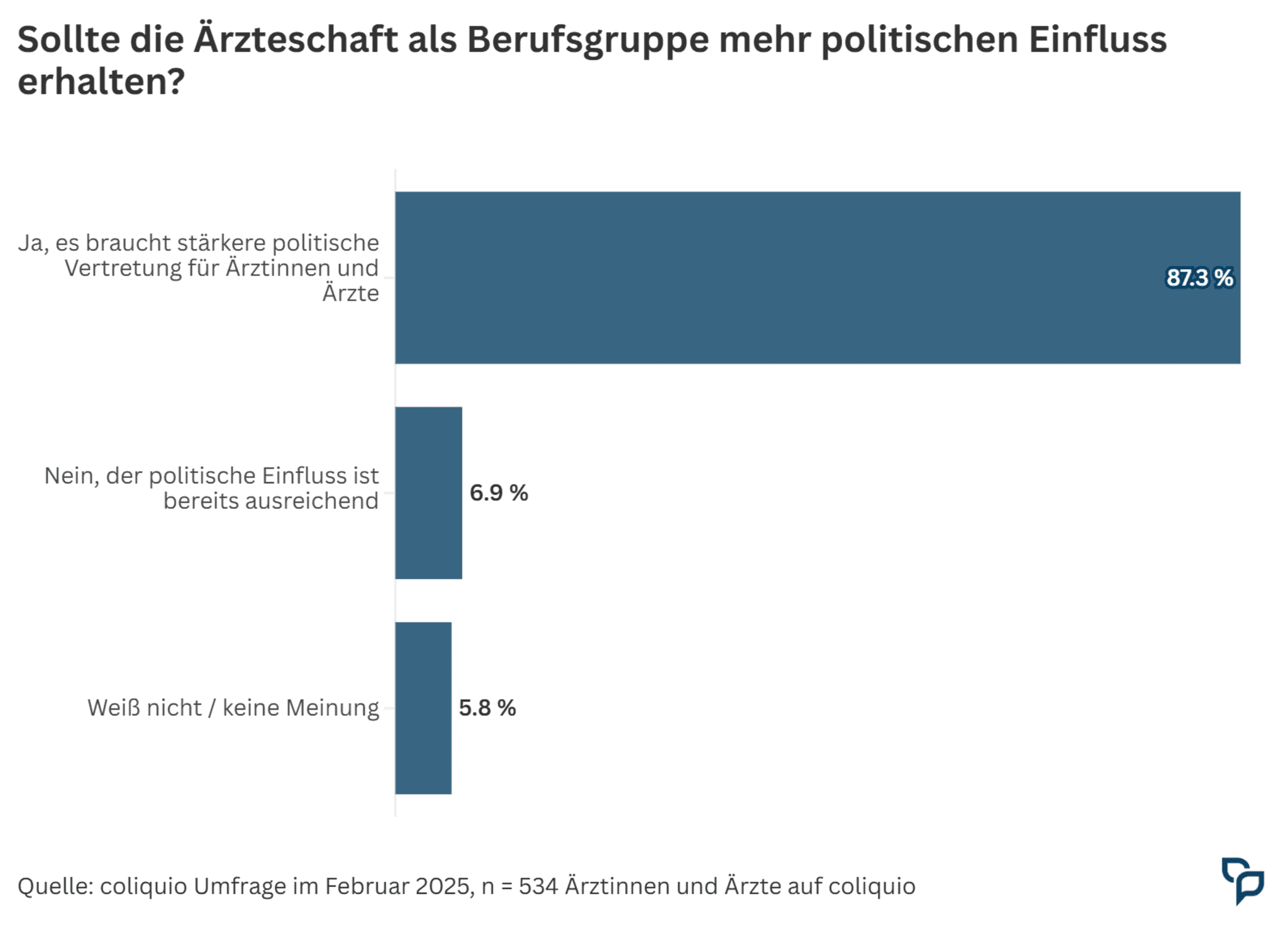 Gesundheitspolitik Umfrageergebnisse 2025