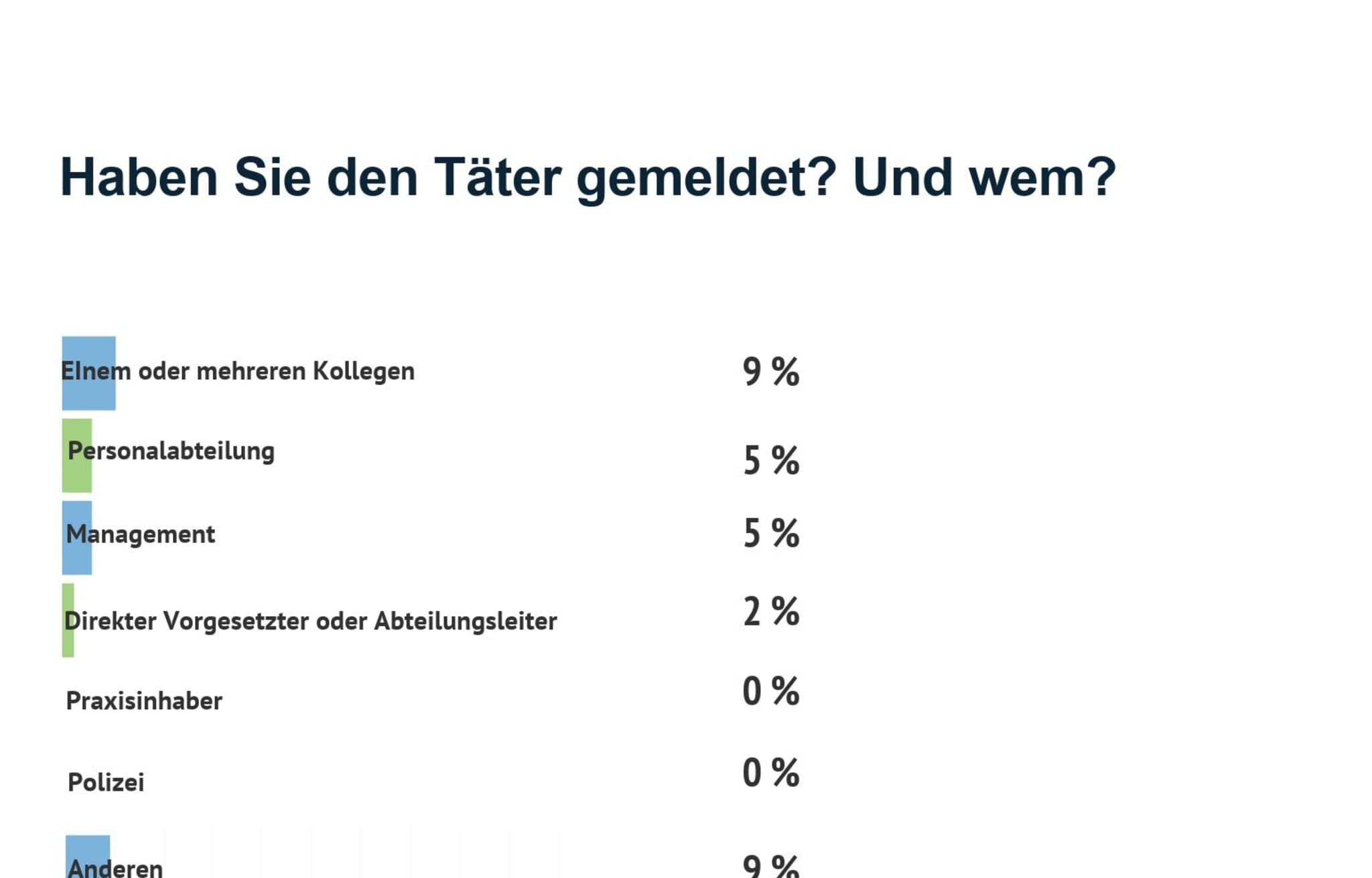 Abb. 4: Die Mehrheit meldet den Täter nicht