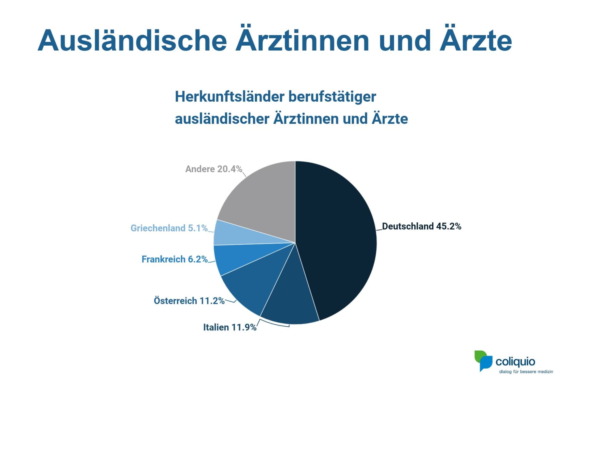 Abb. 3: Herkunftsländer ausländischer Ärztinnen und Ärzte in der Schweiz.