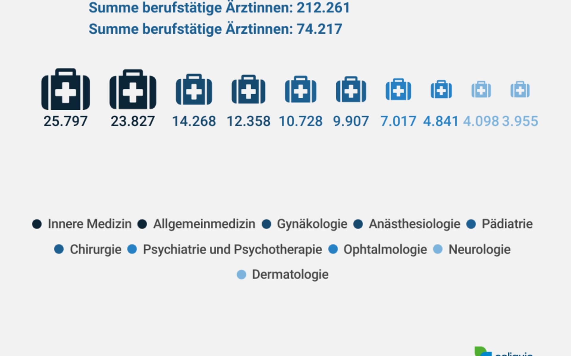 Ärztinnen beliebtestes Fachgebiet