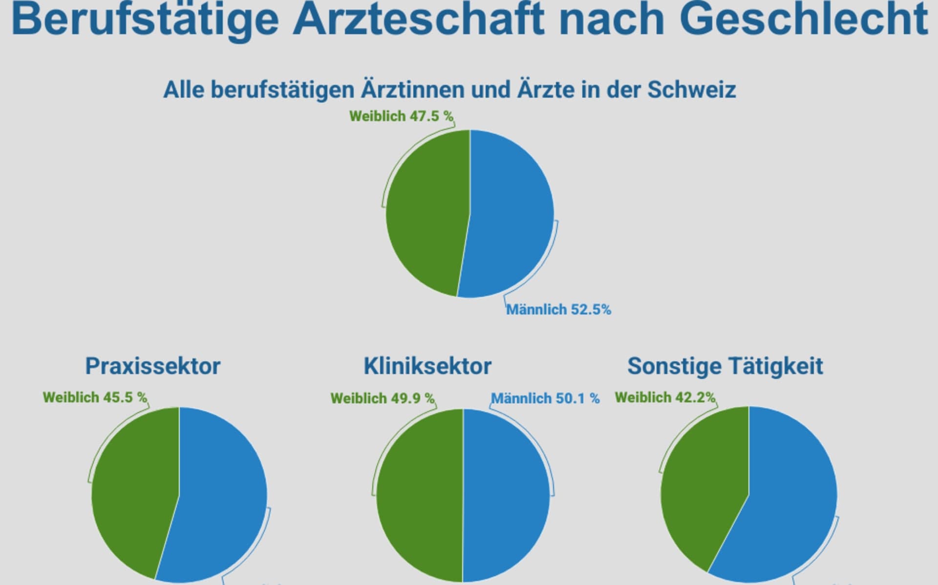 Schweizer Ärztestatistik 2024 Geschlechterverteilung