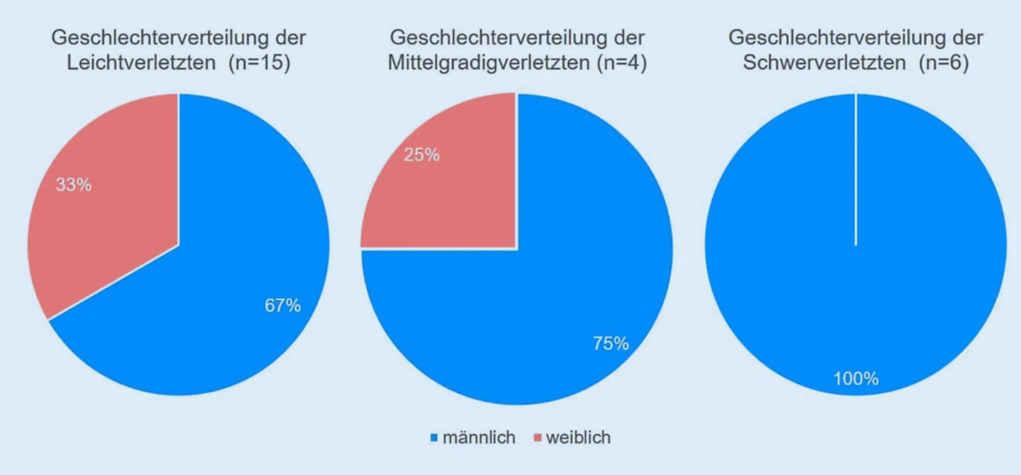 Geschlechterverteilung in Abhängigkeit von der Verletzungsschwere