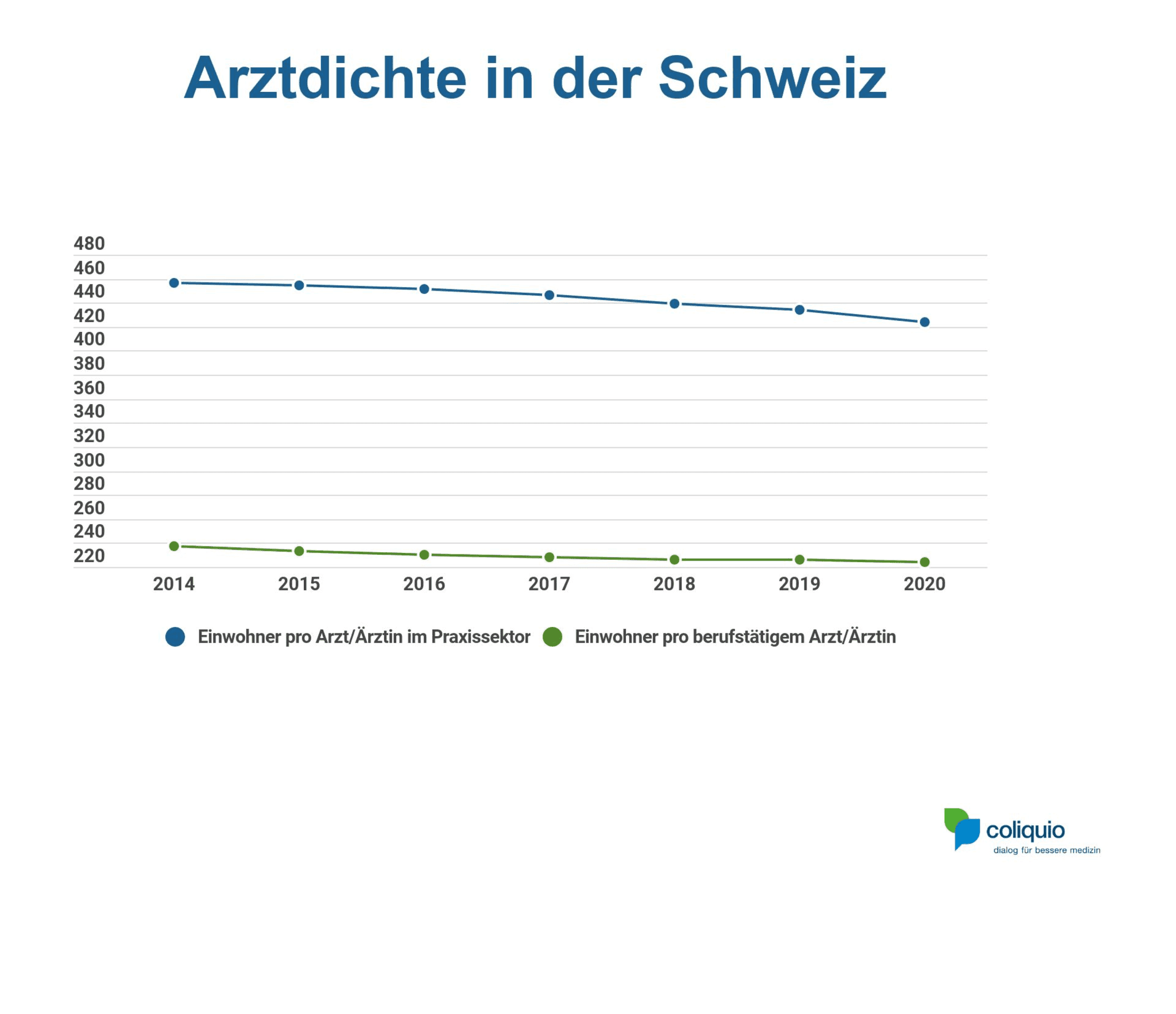 Im Jahr 2020 kamen in der Schweiz auf eine Person im ärztlichen Dienst 224 gemeldete Personen, im Jahr 2014 waren es noch 237. Im Praxissektor waren dies 2020 424 gemeldete Personen pro Ärztin oder Arzt, 2014 waren es noch 457.