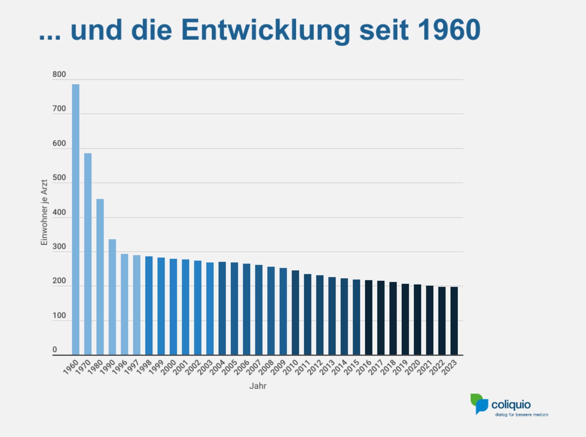 Arztdichte seit 1960