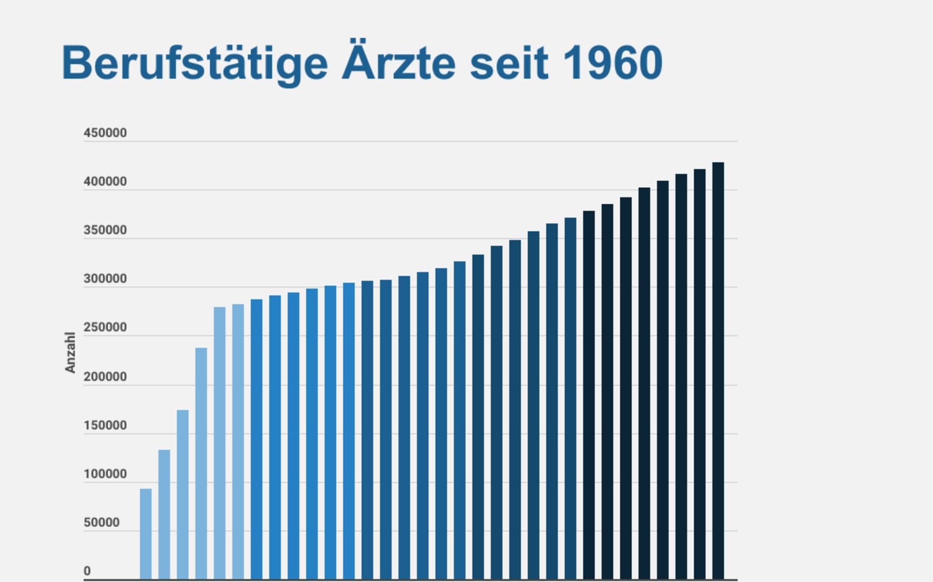 Berufstätige Ärzte seit 1960