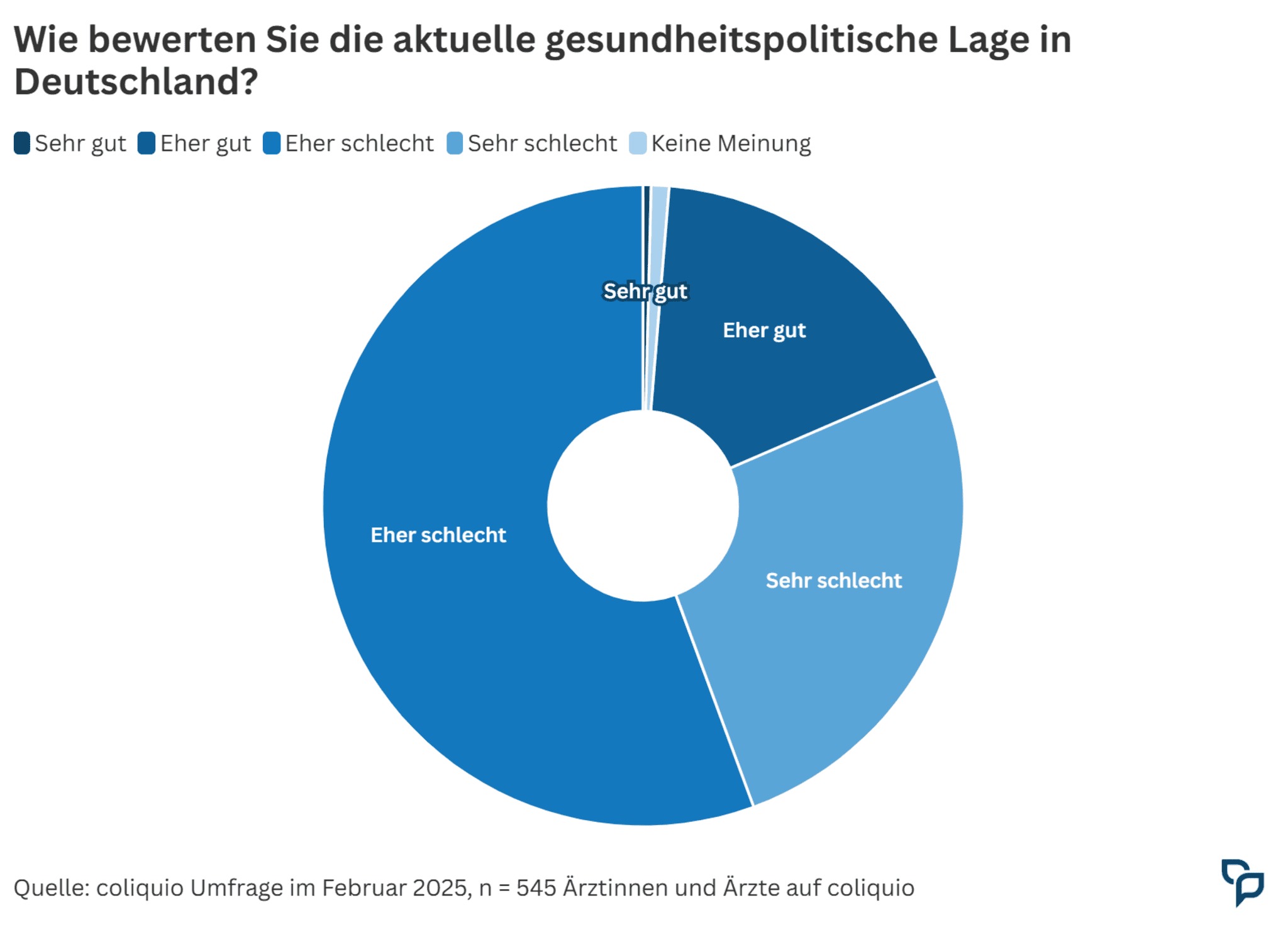 Gesundheitspolitik Umfrageergebnisse 2025
