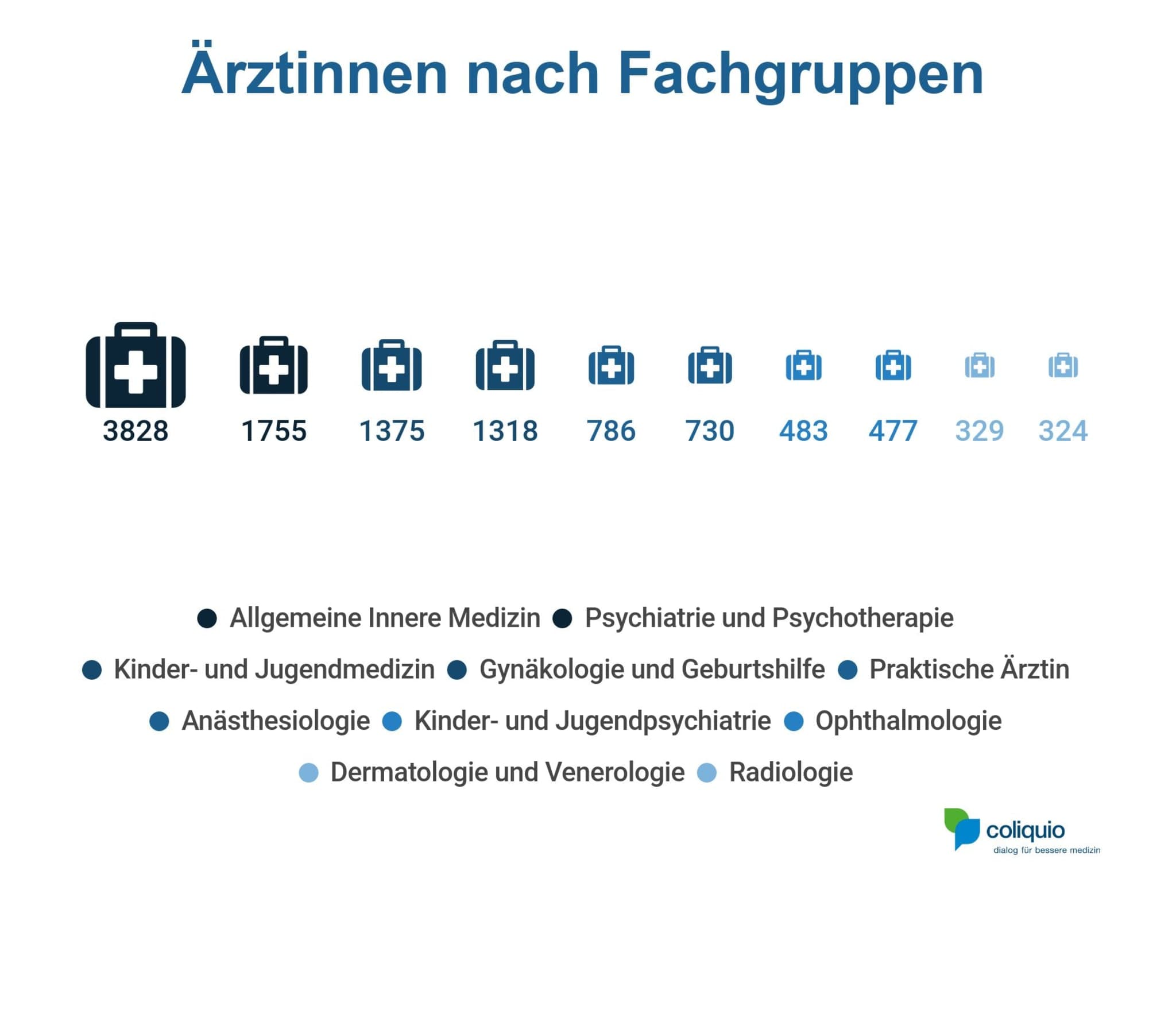Ein gesonderter Blick auf die berufstätigen Ärztinnen in der Schweiz zeigt, dass ebenso die Allgemeine Innere Medzin mit 3.828 Kolleginnen die größte Fachgruppe bildet. Es folgen die Psychiatrie und Psychotherpapie sowie die Kinder- und Jugendmedizin.