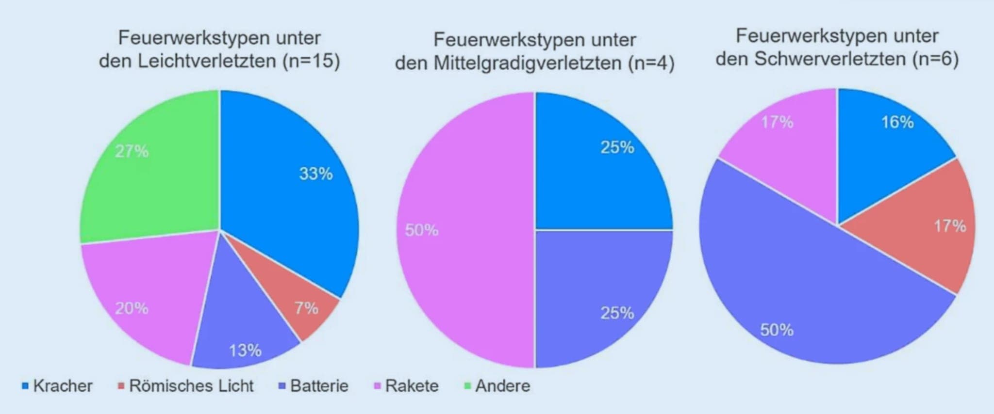 Schwere der Verletzung in Abhängigkeit vom Feuerwerkstyp